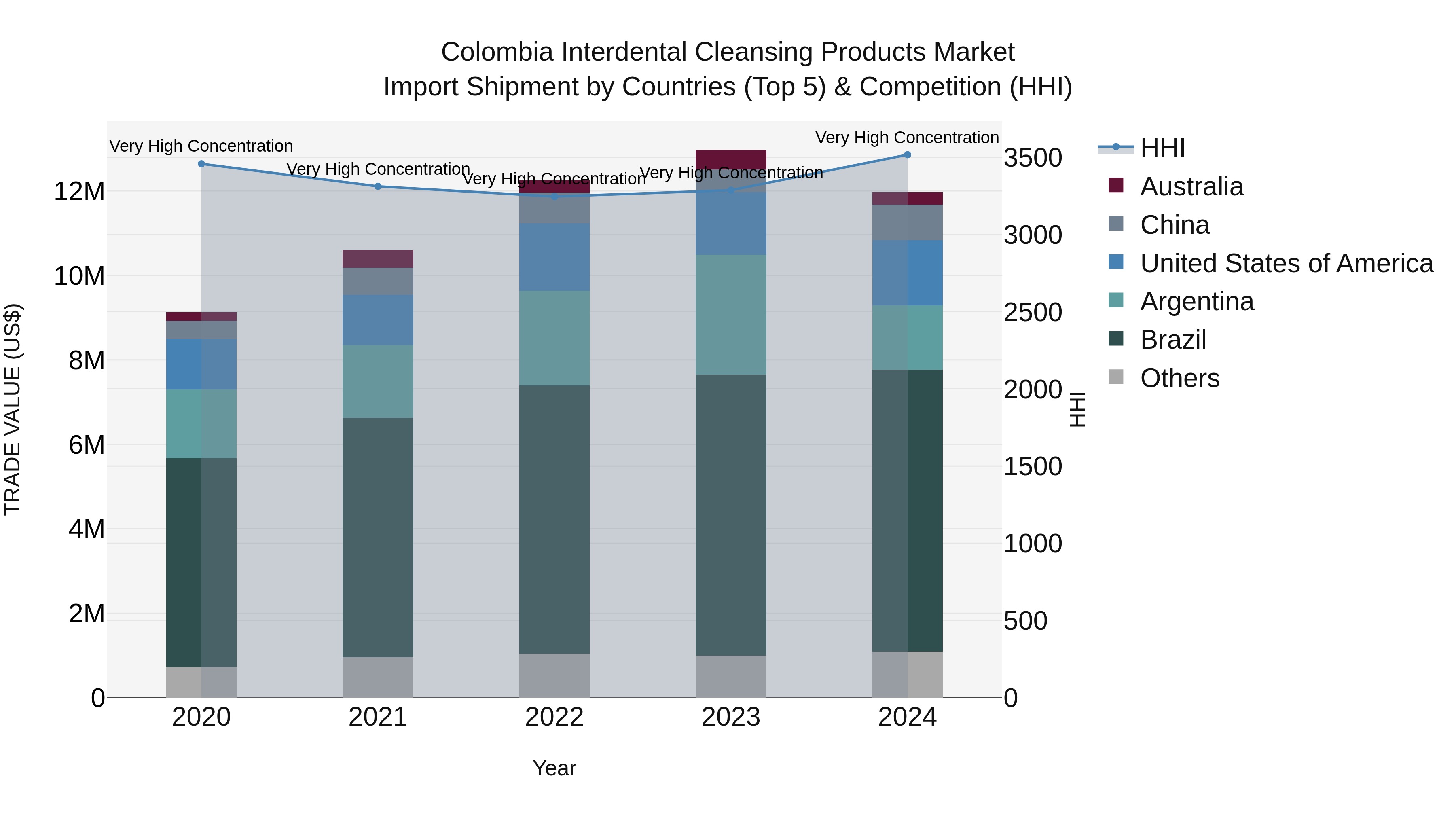 Colombia Interdental Cleansing Products Market: Top 5 Importing Countries and Market Competition (HHI) Analysis