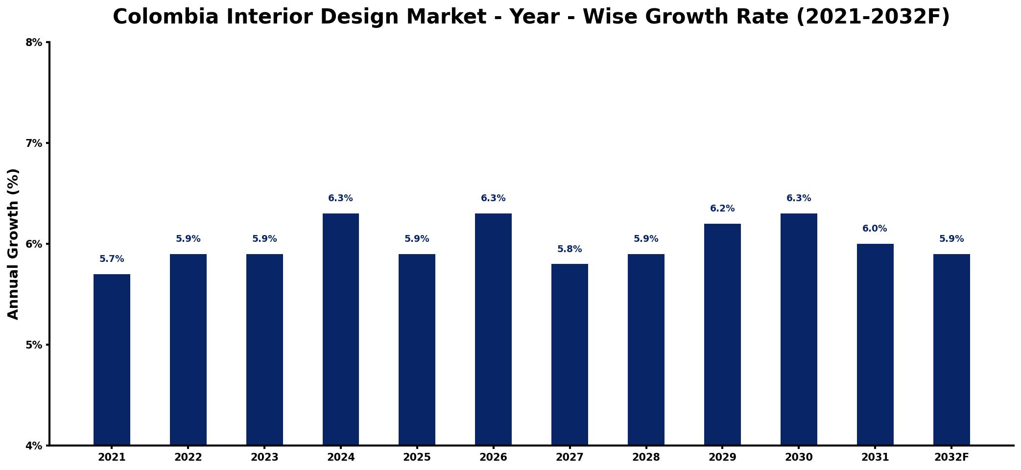 Colombia Interior Design Market Year-wise Growth Rate and Key Drivers