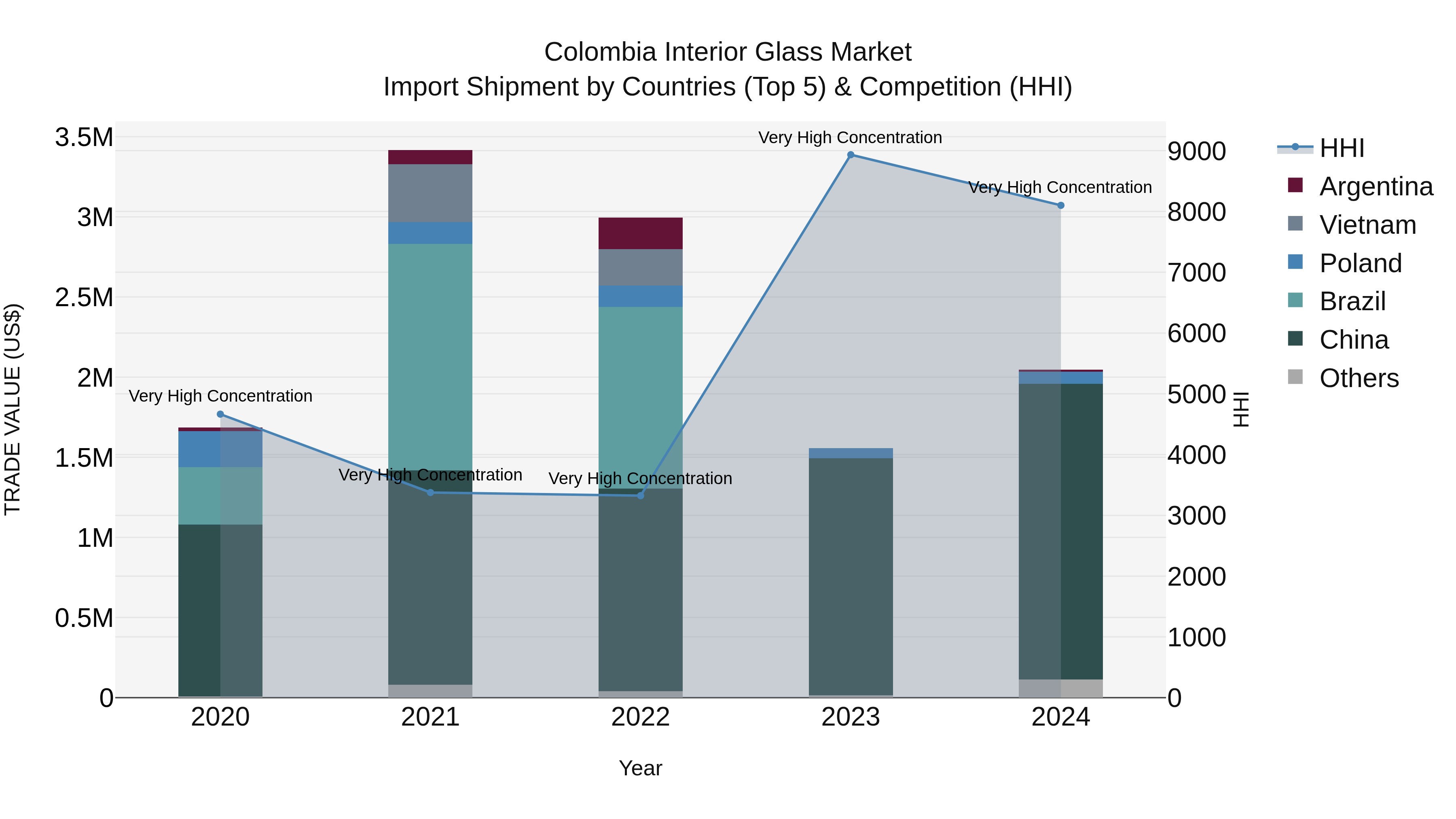 Colombia Interior Glass Market: Top 5 Importing Countries and Market Competition (HHI) Analysis