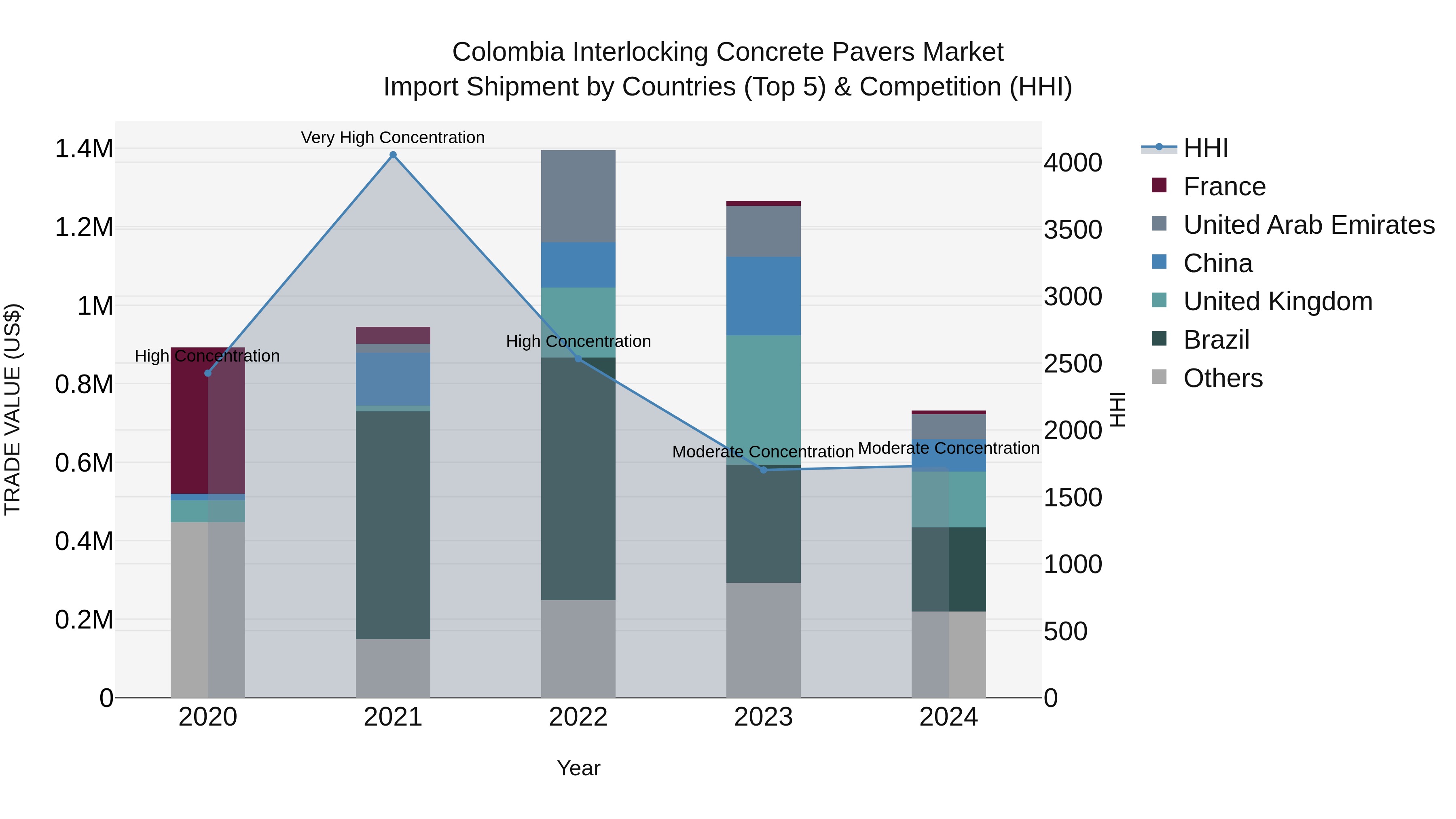 Colombia Interlocking Concrete Pavers Market: Top 5 Importing Countries and Market Competition (HHI) Analysis