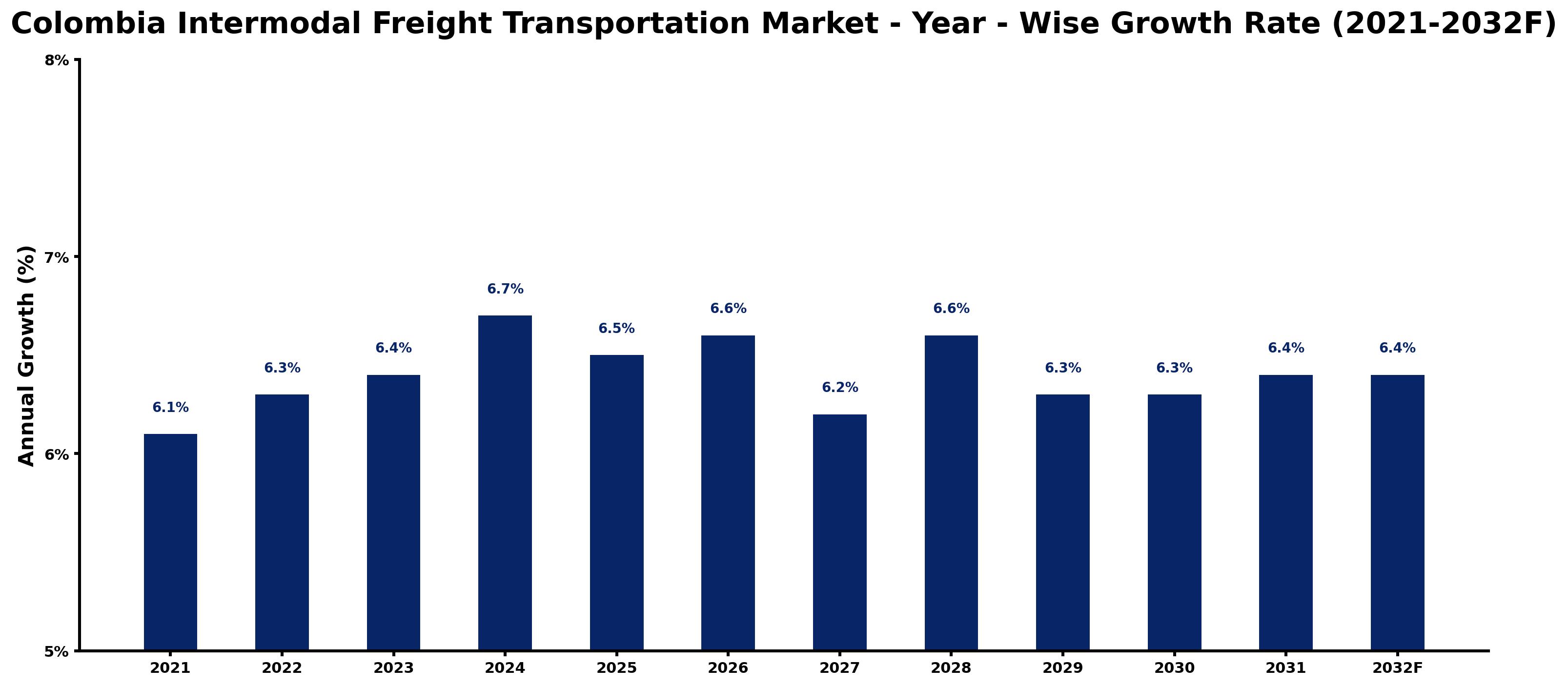 Colombia Intermodal Freight Transportation Market Year-wise Growth Rate and Key Drivers