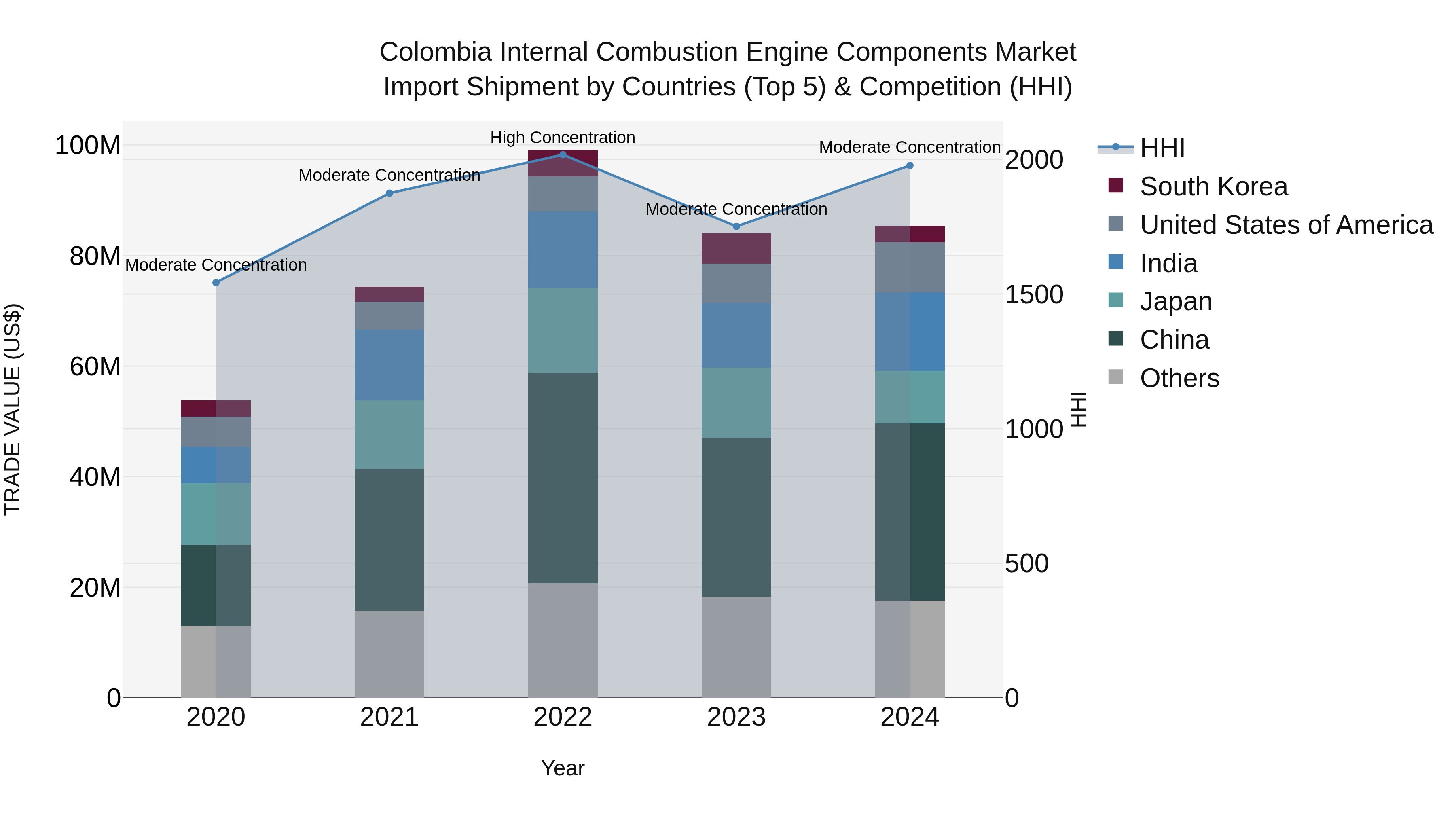 Colombia Internal Combustion Engine Components Market: Top 5 Importing Countries and Market Competition (HHI) Analysis