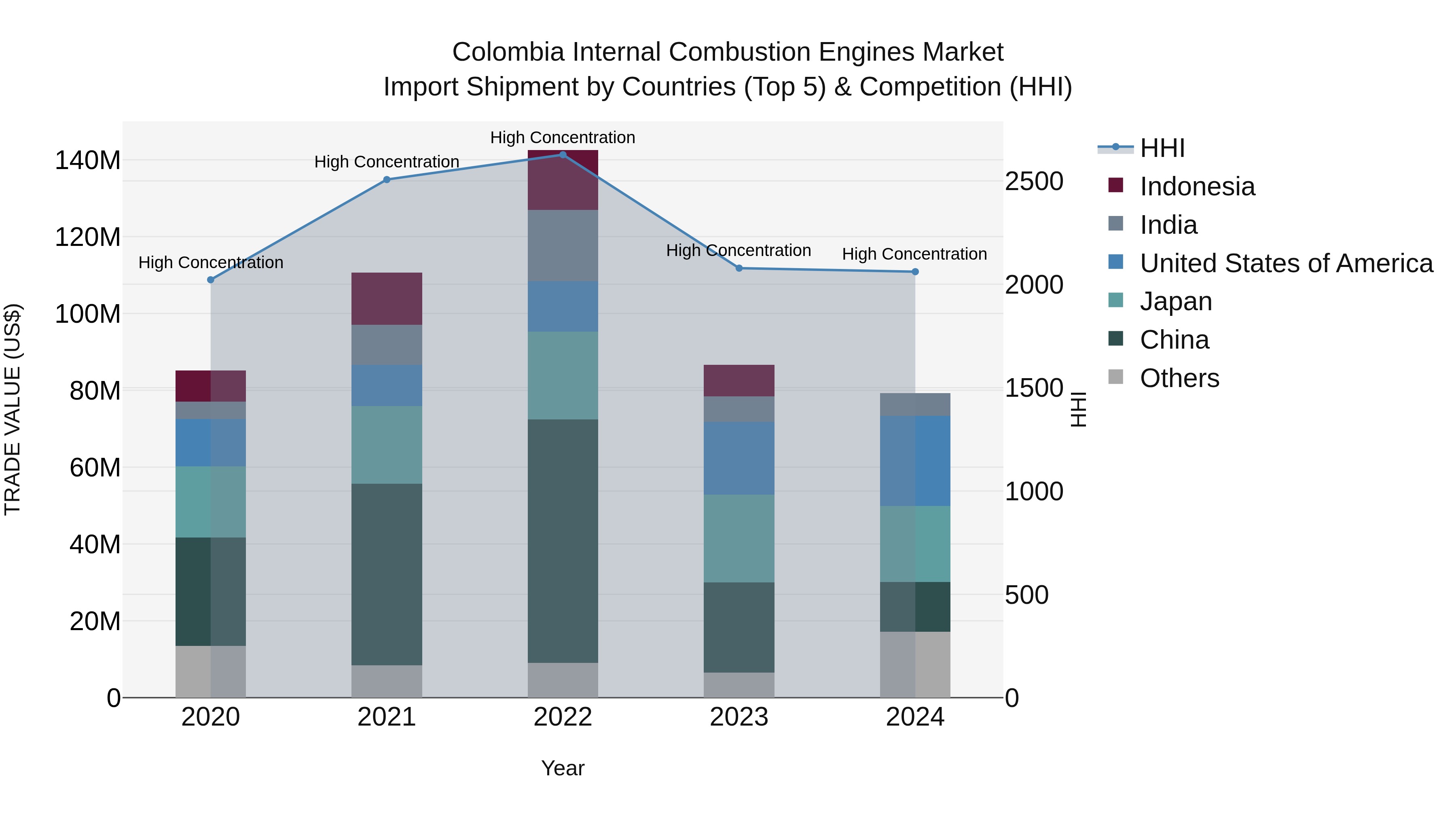Colombia Internal Combustion Engines Market: Top 5 Importing Countries and Market Competition (HHI) Analysis