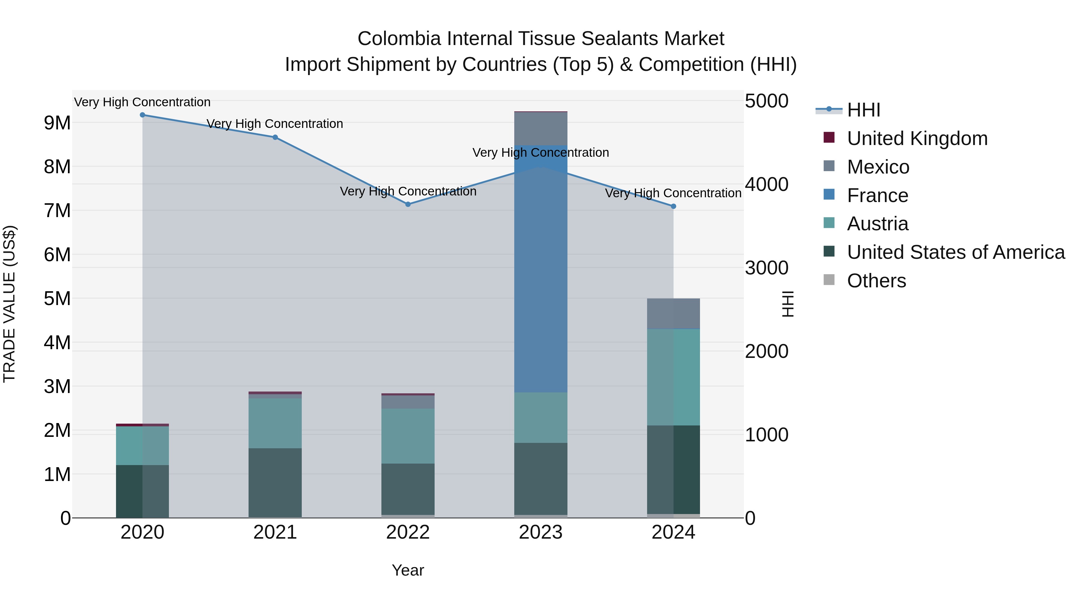 Colombia Internal Tissue Sealants Market: Top 5 Importing Countries and Market Competition (HHI) Analysis