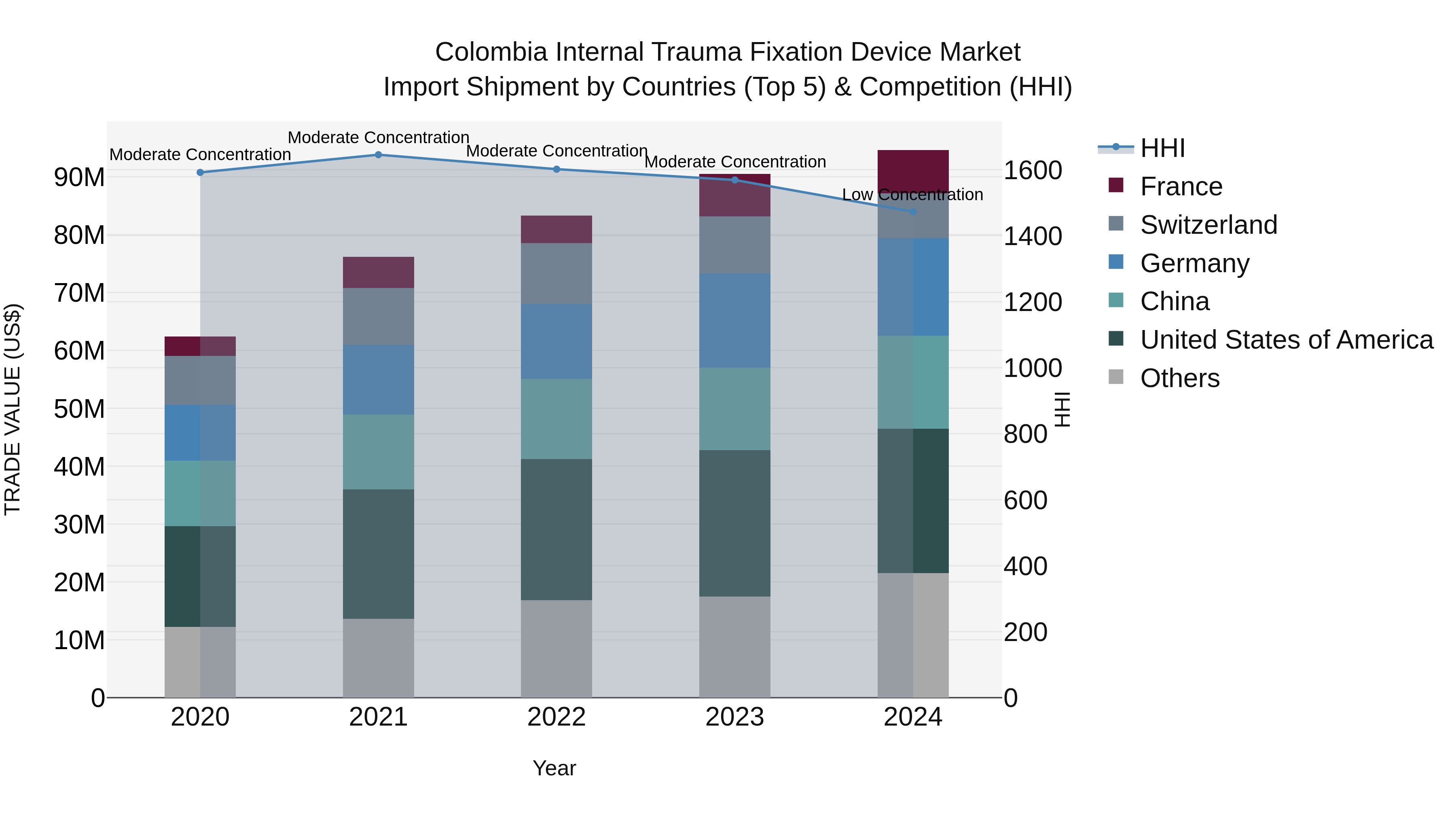 Colombia Internal Trauma Fixation Device Market: Top 5 Importing Countries and Market Competition (HHI) Analysis