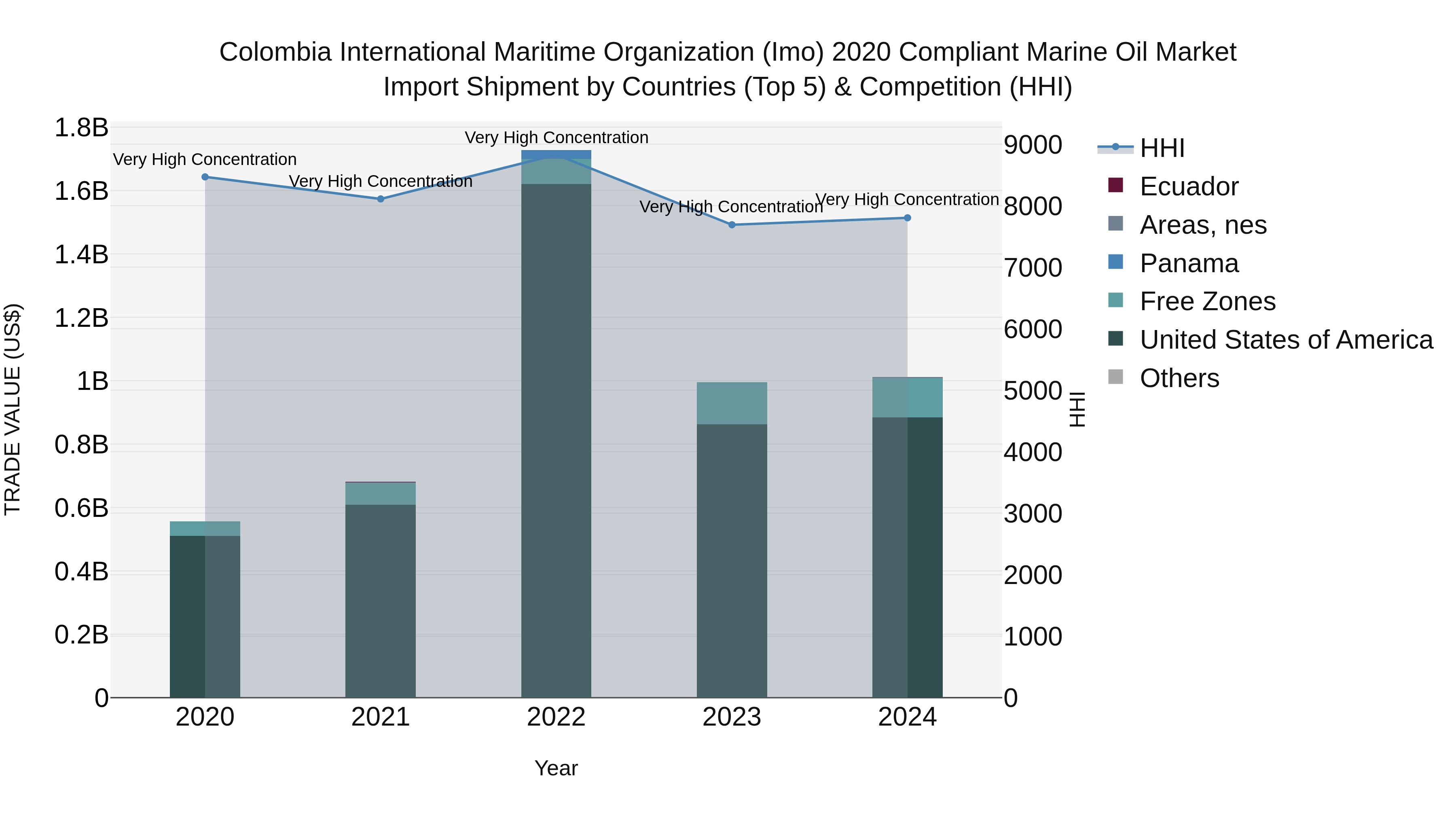 Colombia International Maritime Organization (Imo) 2020 Compliant Marine Oil Market: Top 5 Importing Countries and Market Competition (HHI) Analysis