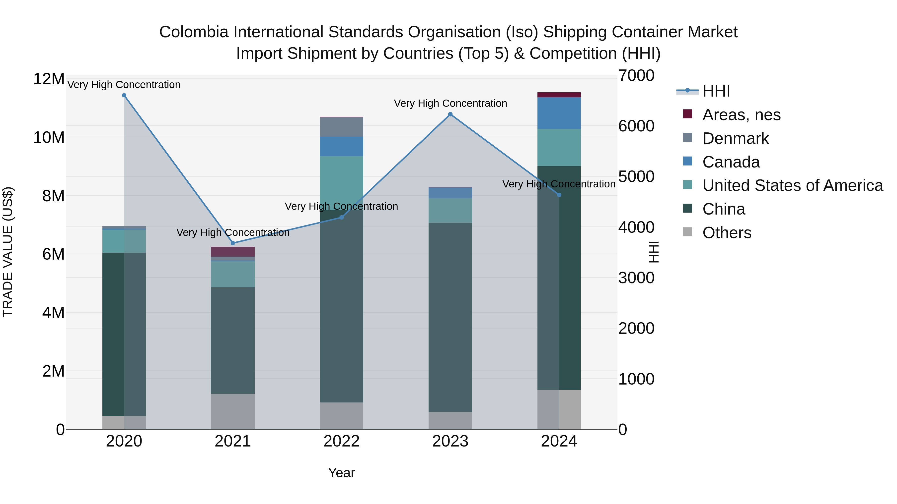 Colombia International Standards Organisation (Iso) Shipping Container Market: Top 5 Importing Countries and Market Competition (HHI) Analysis