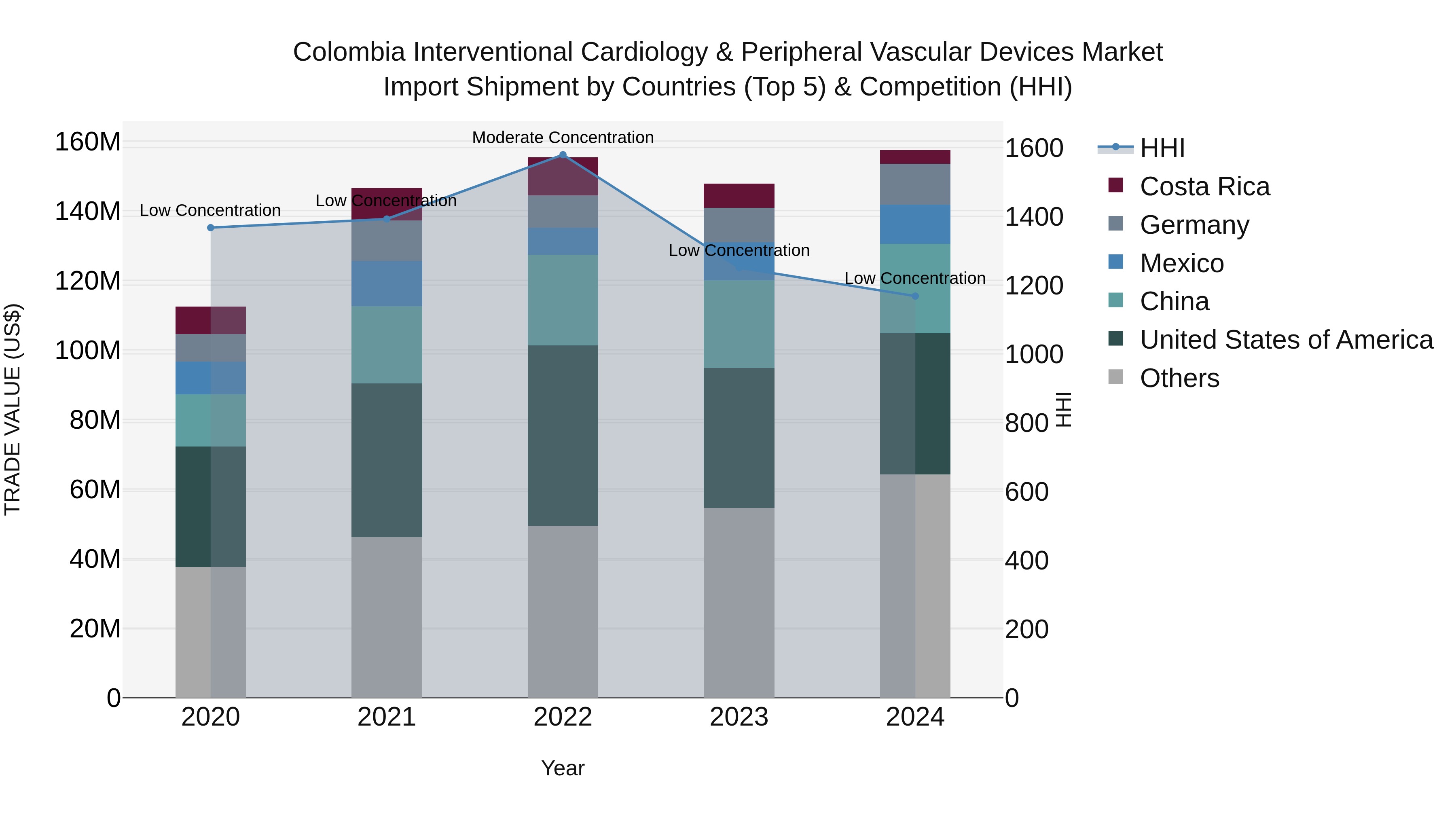Colombia Interventional Cardiology & Peripheral Vascular Devices Market: Top 5 Importing Countries and Market Competition (HHI) Analysis