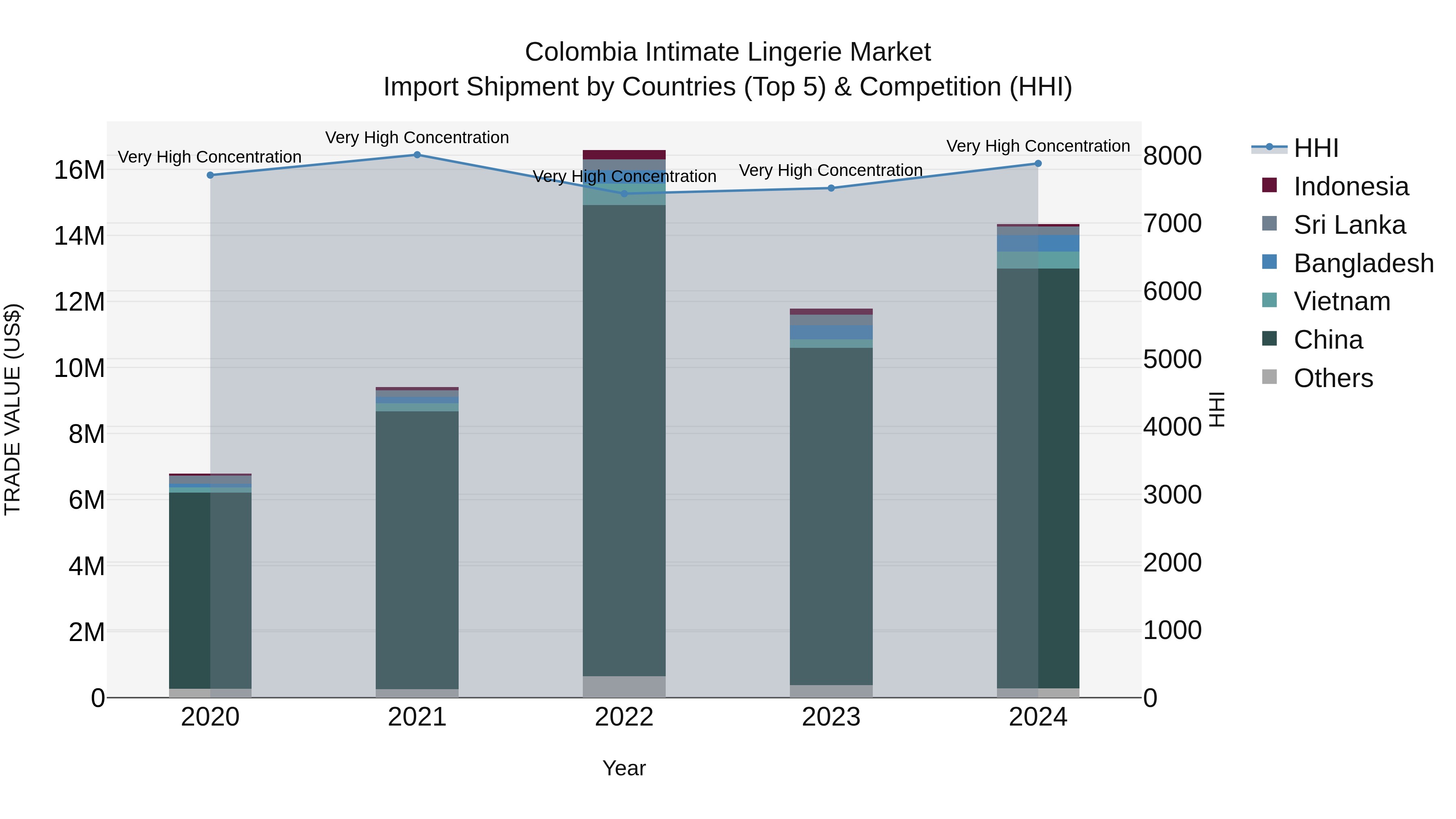 Colombia Intimate Lingerie Market: Top 5 Importing Countries and Market Competition (HHI) Analysis