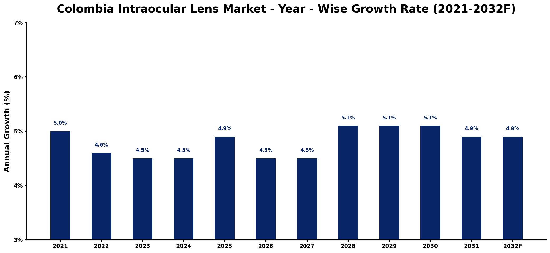 Colombia Intraocular Lens Market Year-wise Growth Rate and Key Drivers