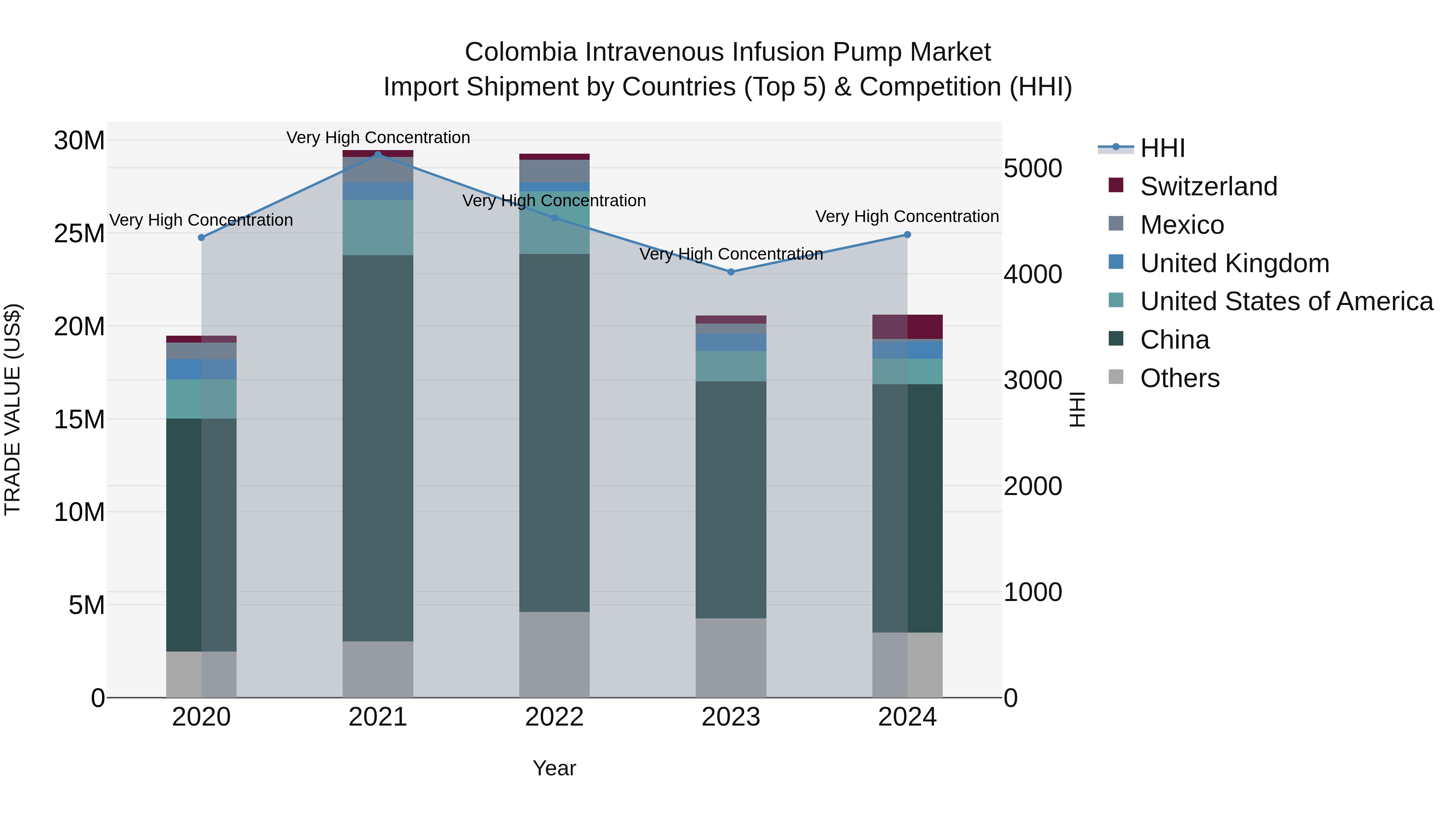 Colombia Intravenous Infusion Pump Market: Top 5 Importing Countries and Market Competition (HHI) Analysis