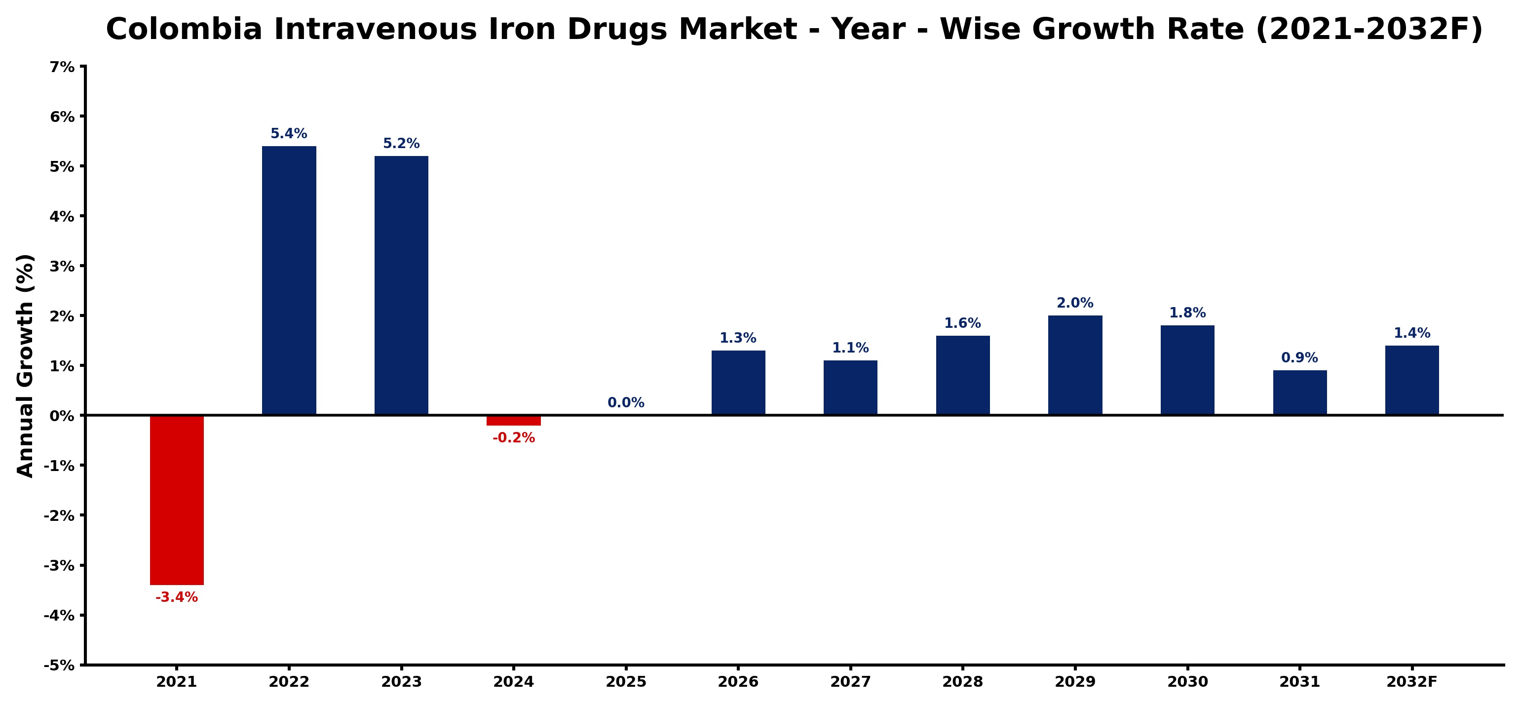 Colombia Intravenous Iron Drugs Market Year-wise Growth Rate and Key Drivers