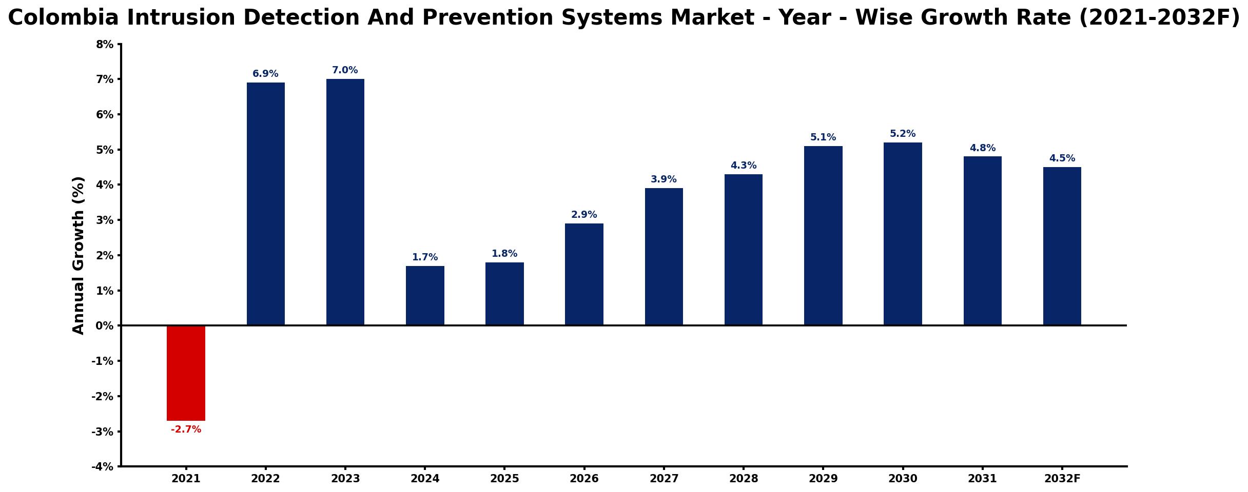 Colombia Intrusion Detection And Prevention Systems Market Year-wise Growth Rate and Key Drivers