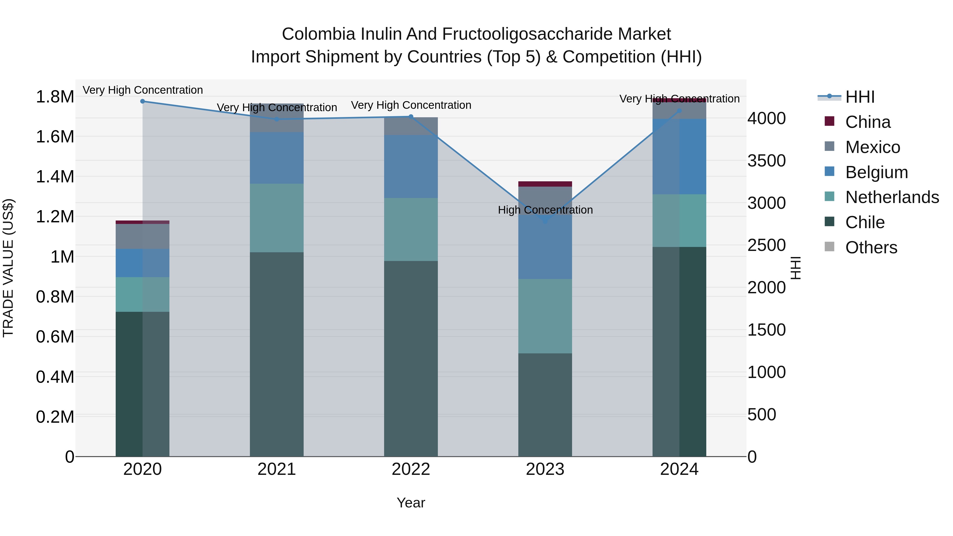 Colombia Inulin and Fructooligosaccharide Market: Top 5 Importing Countries and Market Competition (HHI) Analysis