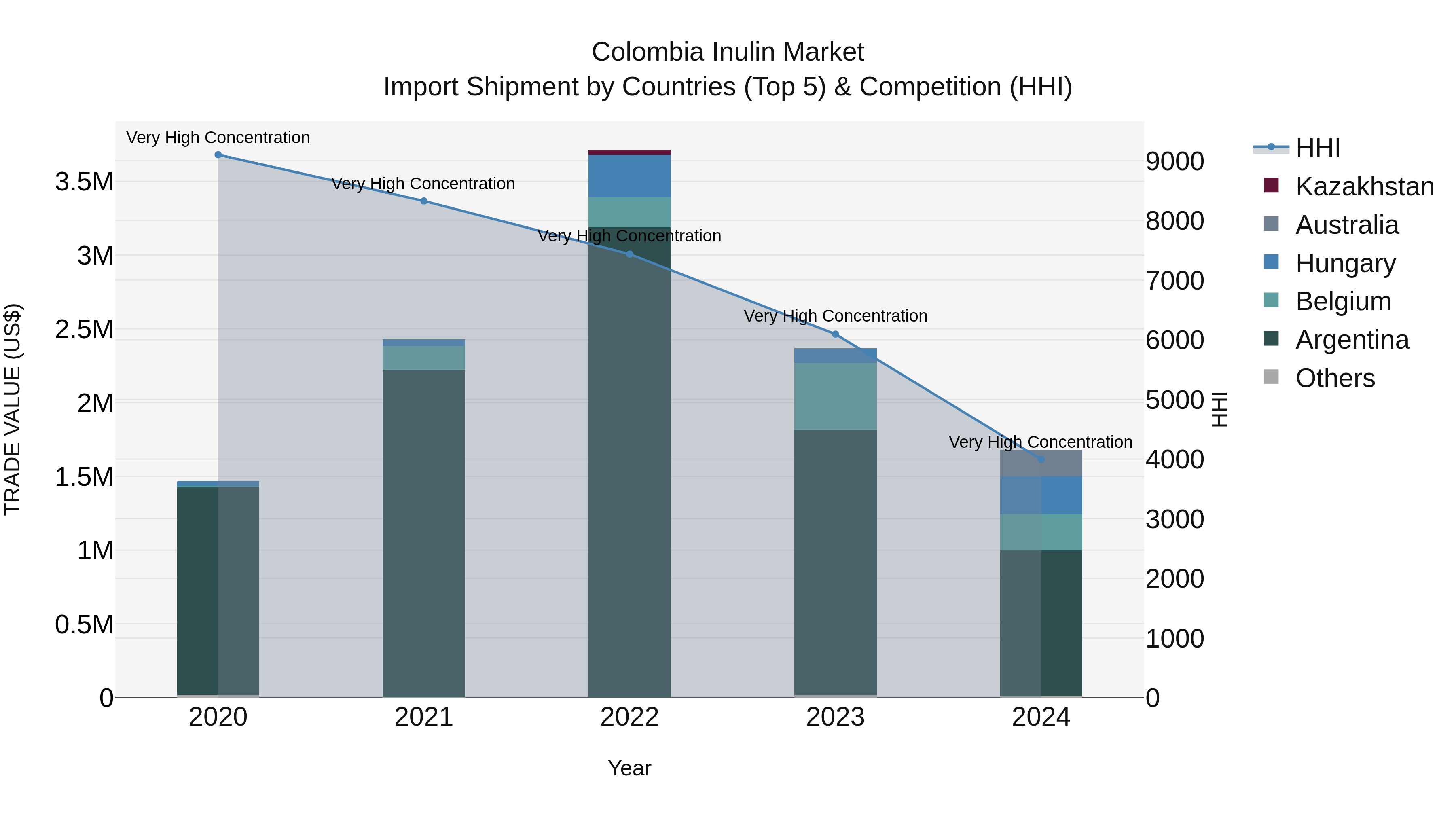 Colombia Inulin Market: Top 5 Importing Countries and Market Competition (HHI) Analysis