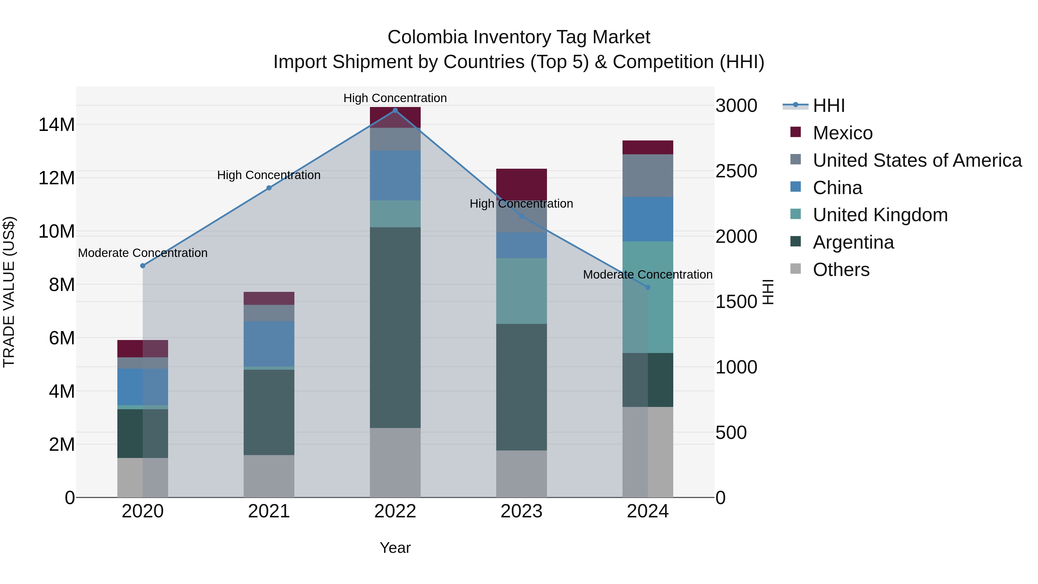 Colombia Inventory Tag Market: Top 5 Importing Countries and Market Competition (HHI) Analysis