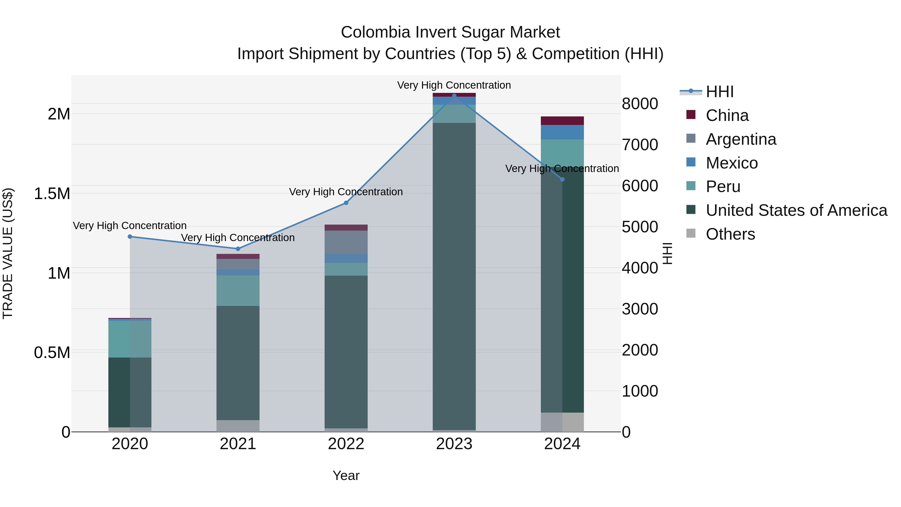 Colombia Invert Sugar Market: Top 5 Importing Countries and Market Competition (HHI) Analysis