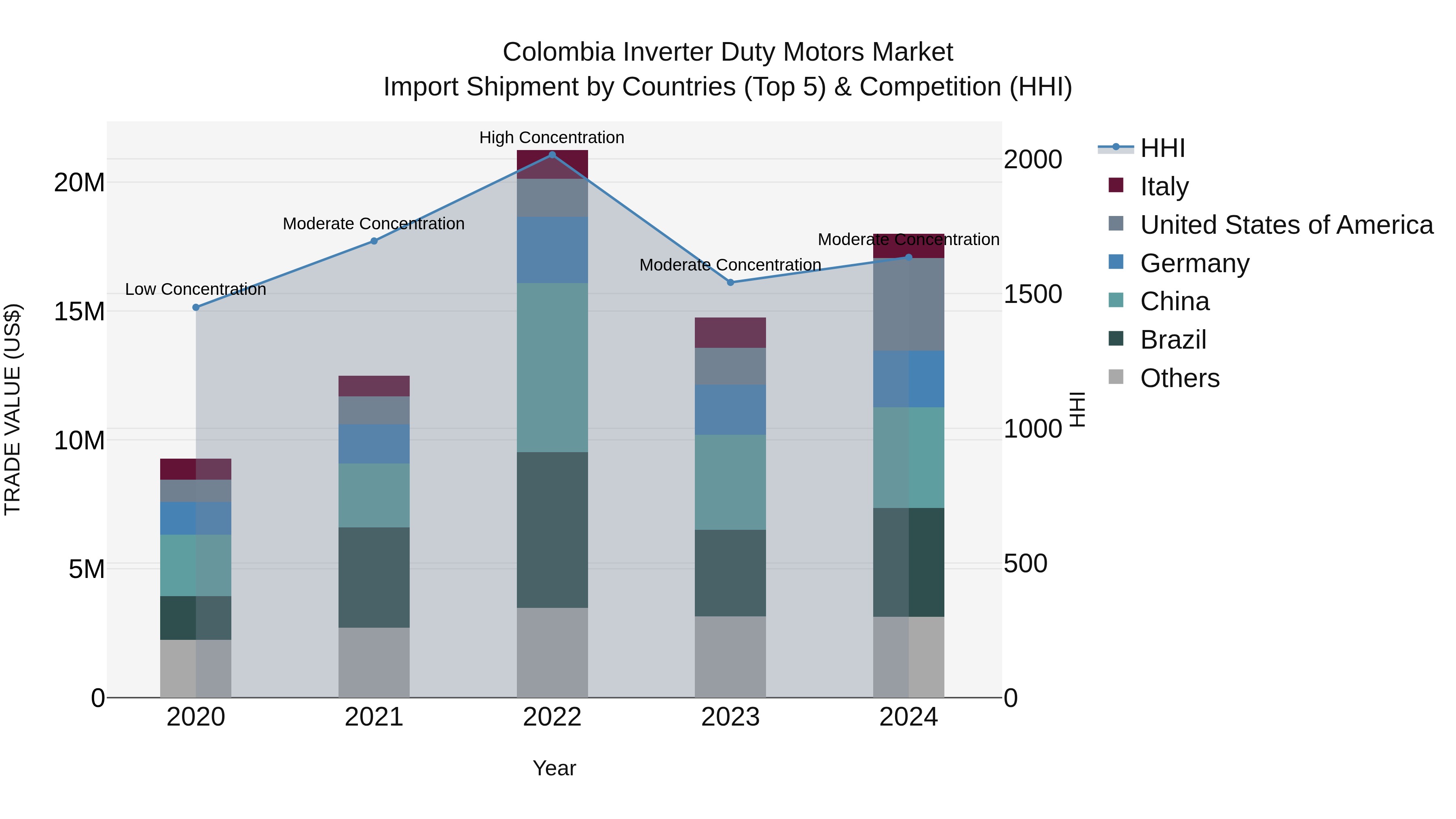 Colombia Inverter Duty Motors Market: Top 5 Importing Countries and Market Competition (HHI) Analysis