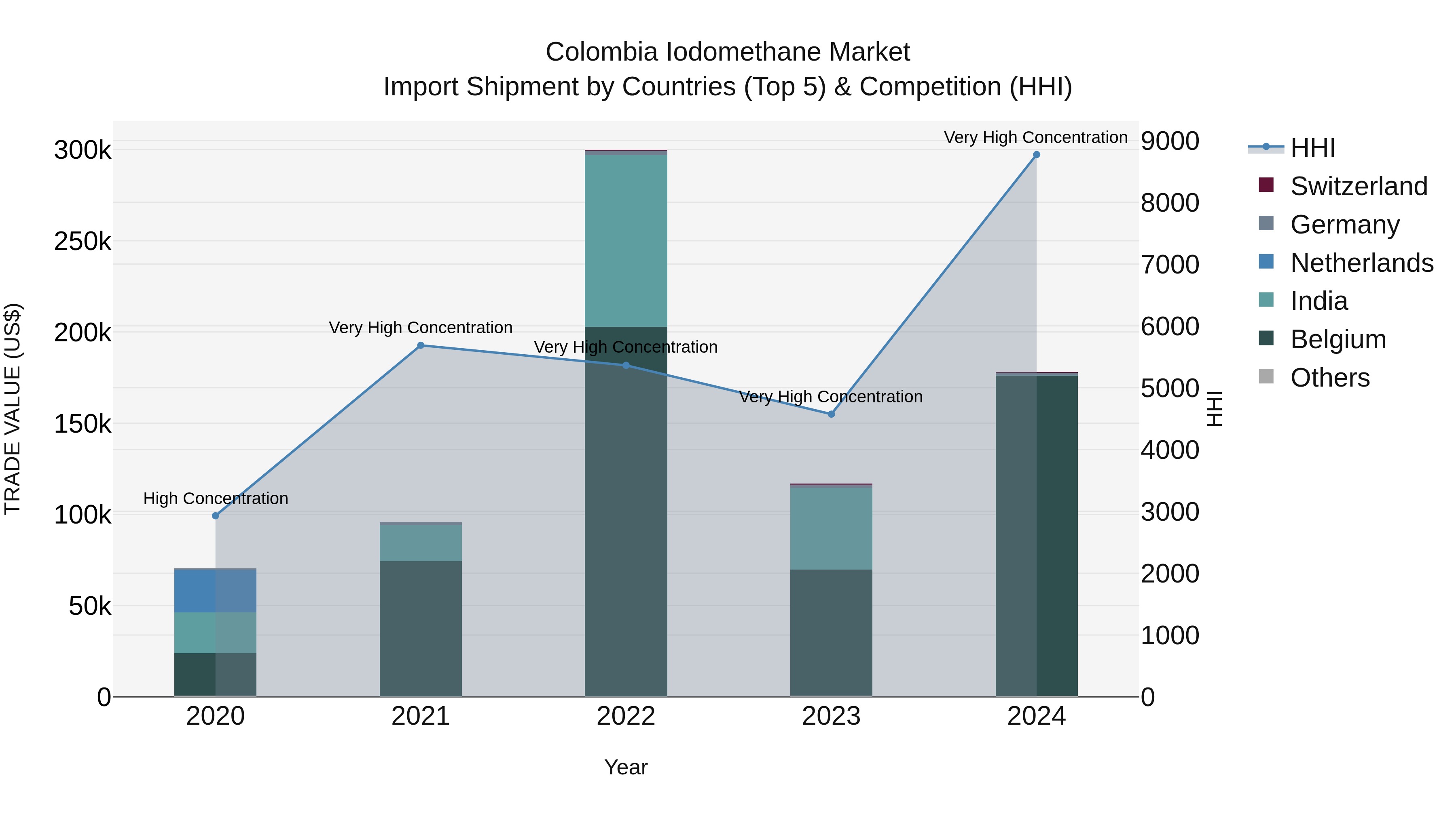 Colombia Iodomethane Market: Top 5 Importing Countries and Market Competition (HHI) Analysis