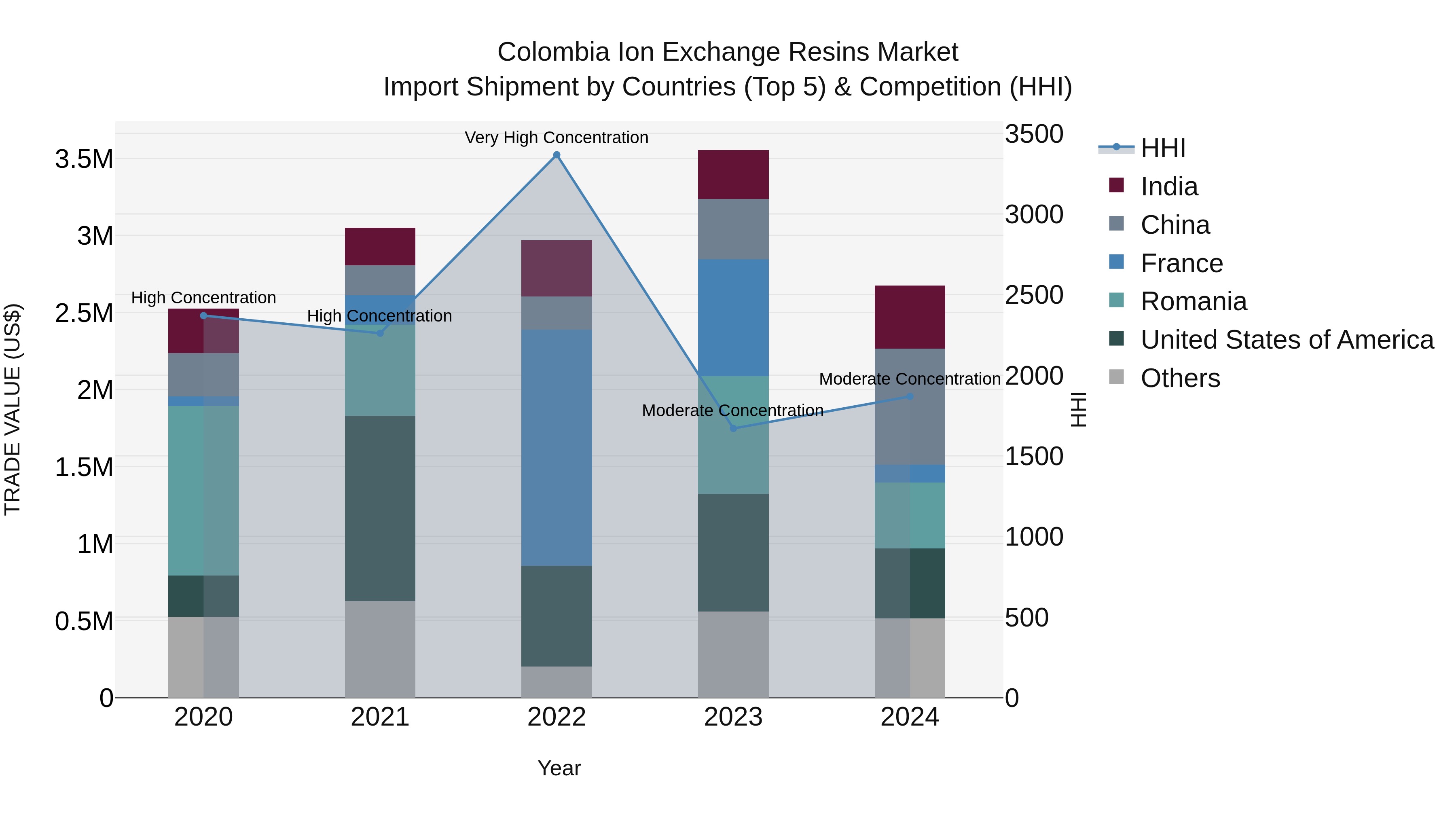 Colombia Ion Exchange Resins Market: Top 5 Importing Countries and Market Competition (HHI) Analysis