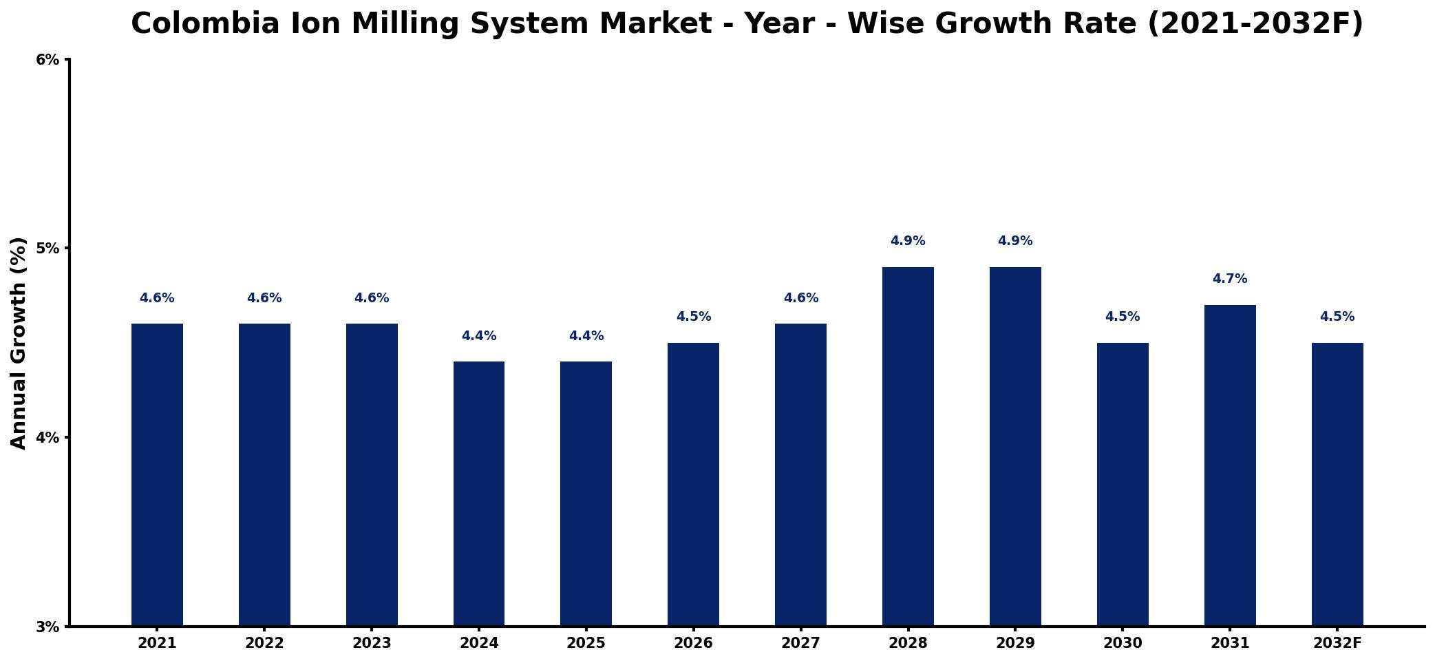 Colombia Ion Milling System Market Year-wise Growth Rate and Key Drivers