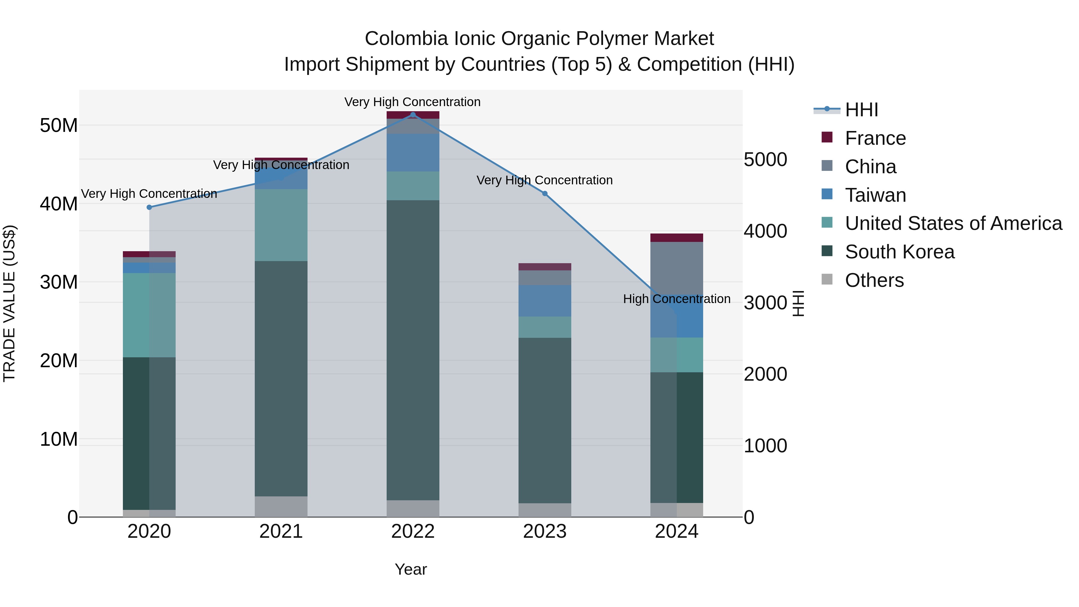 Colombia Ionic Organic Polymer Market: Top 5 Importing Countries and Market Competition (HHI) Analysis