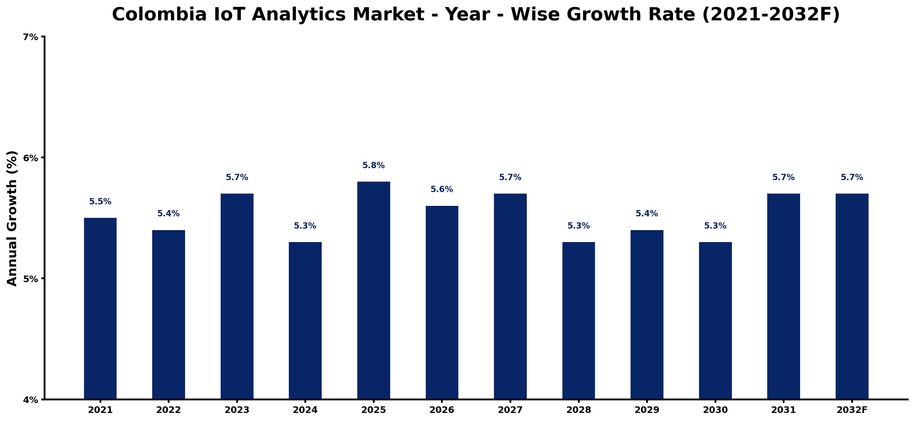 Colombia IoT Analytics Market Year-wise Growth Rate and Key Drivers