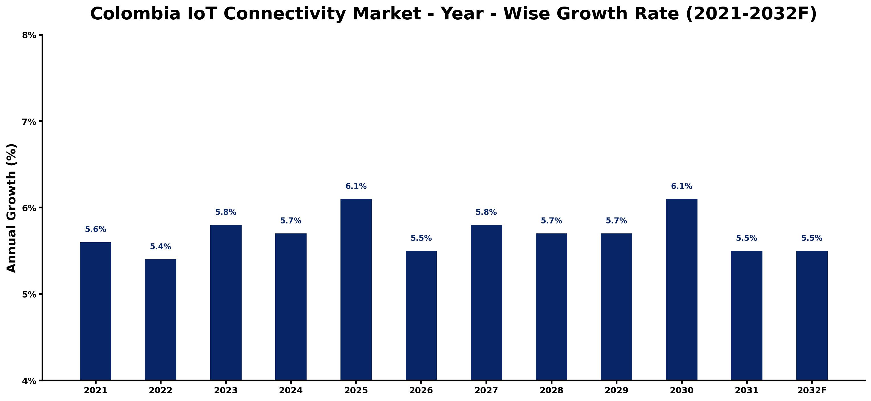Colombia IoT Connectivity Market Year-wise Growth Rate and Key Drivers