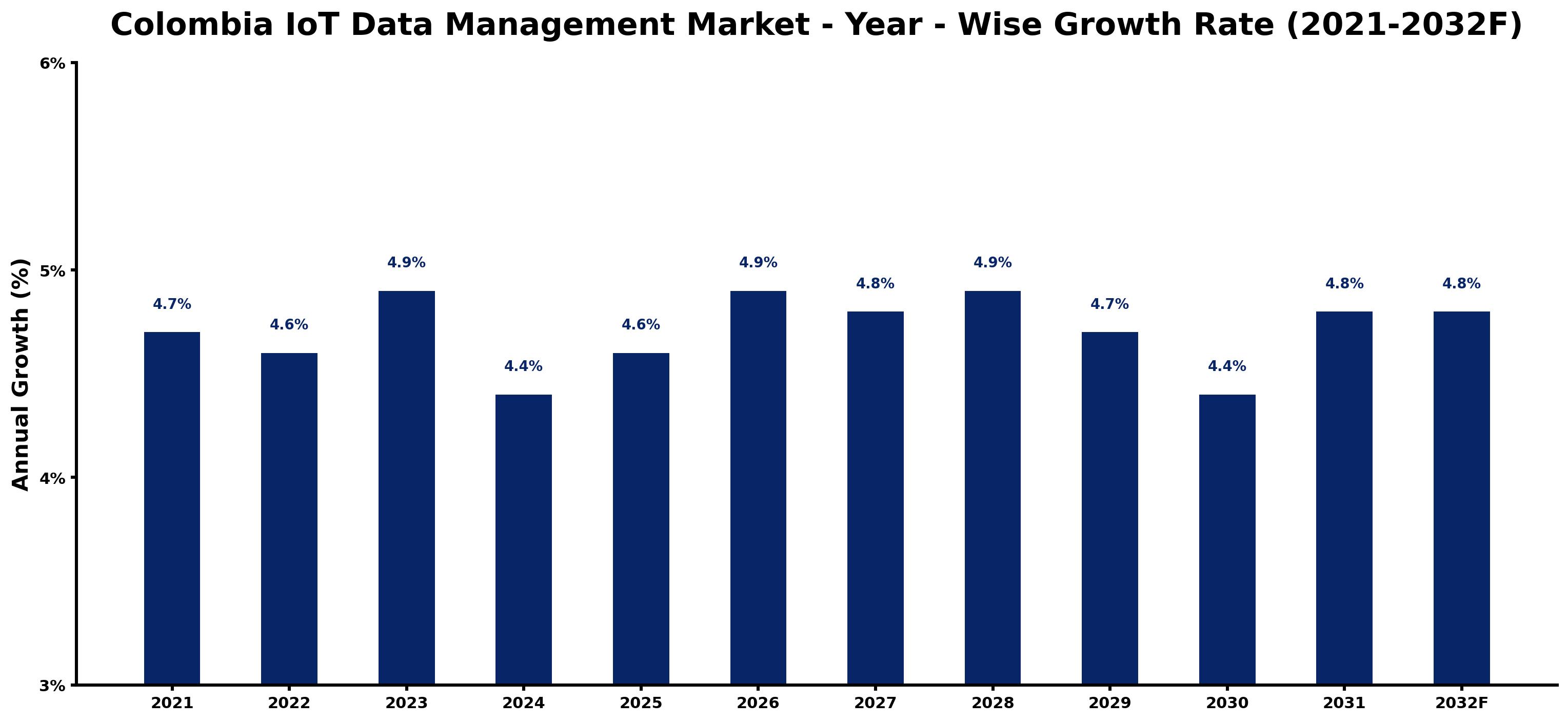 Colombia IoT Data Management Market Year-wise Growth Rate and Key Drivers