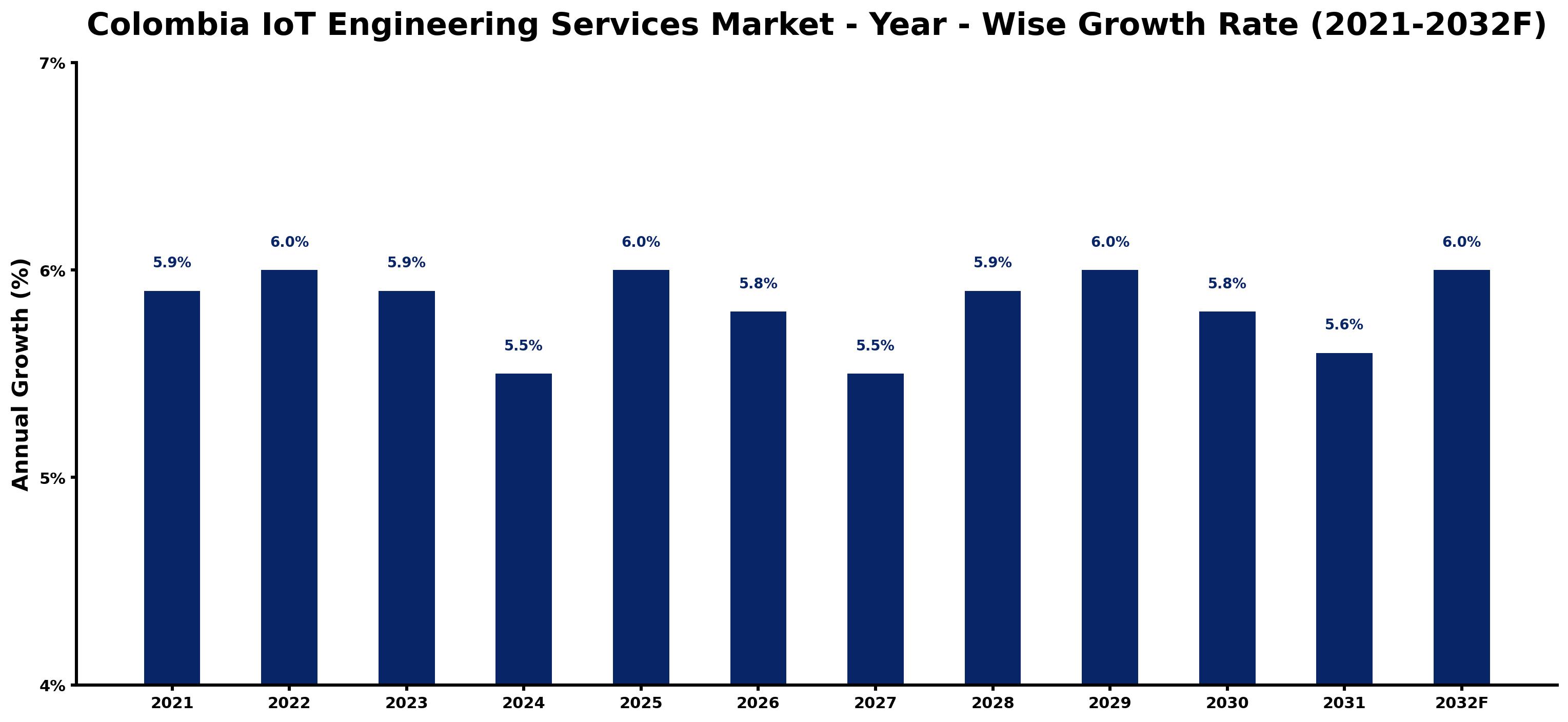 Colombia IoT Engineering Services Market Year-wise Growth Rate and Key Drivers