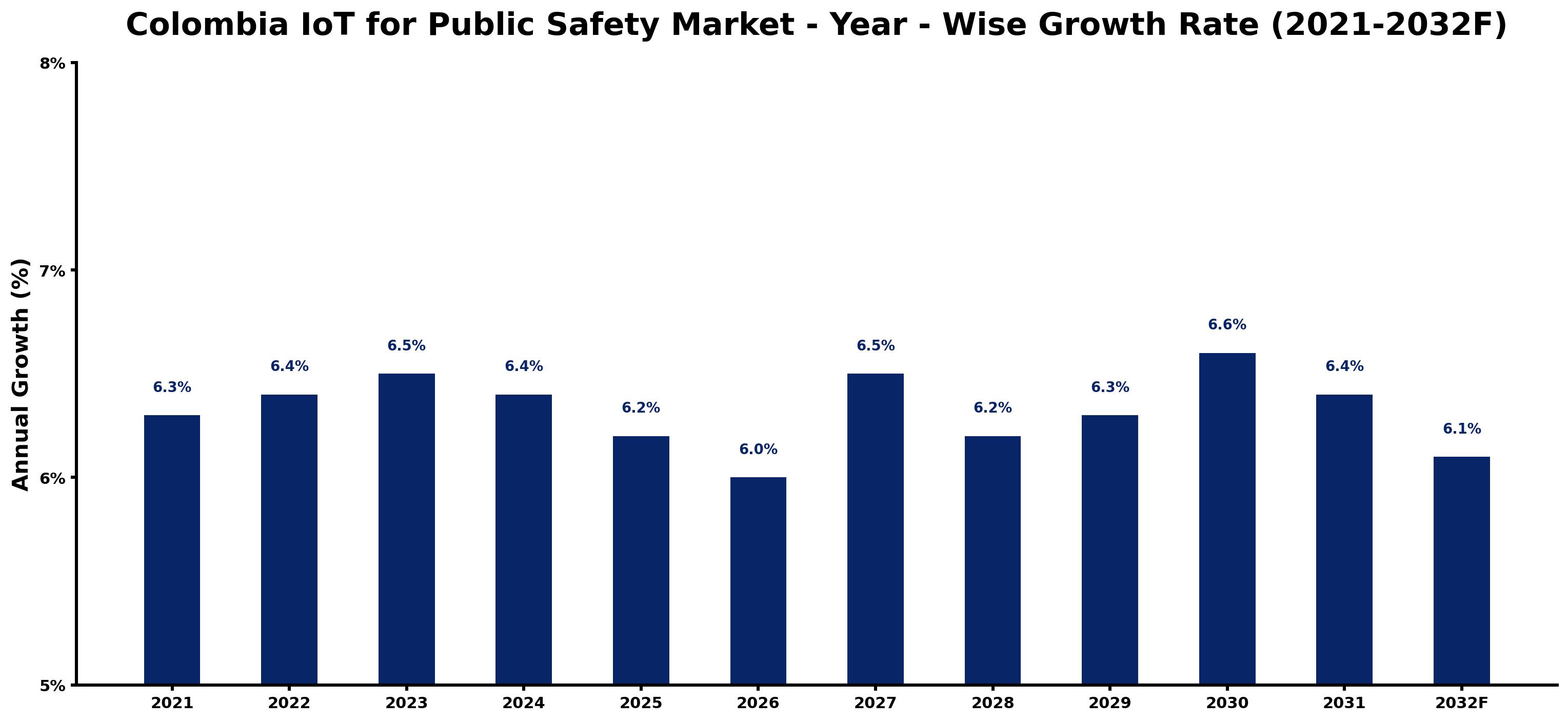 Colombia IoT for Public Safety Market Year-wise Growth Rate and Key Drivers