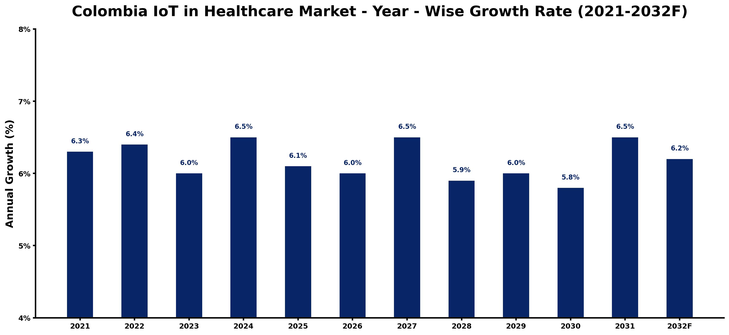 Colombia IoT in Healthcare Market Year-wise Growth Rate and Key Drivers