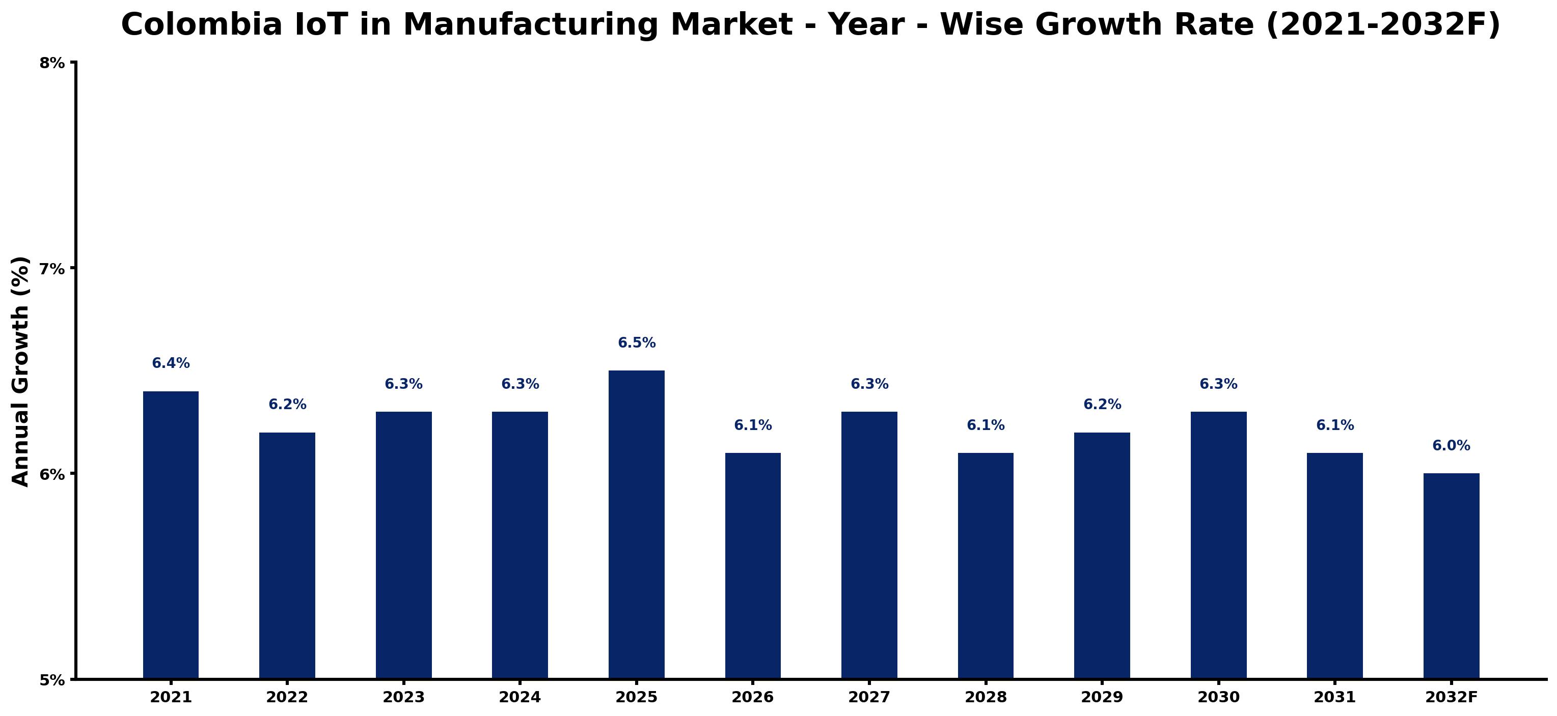 Colombia IoT in Manufacturing Market Year-wise Growth Rate and Key Drivers