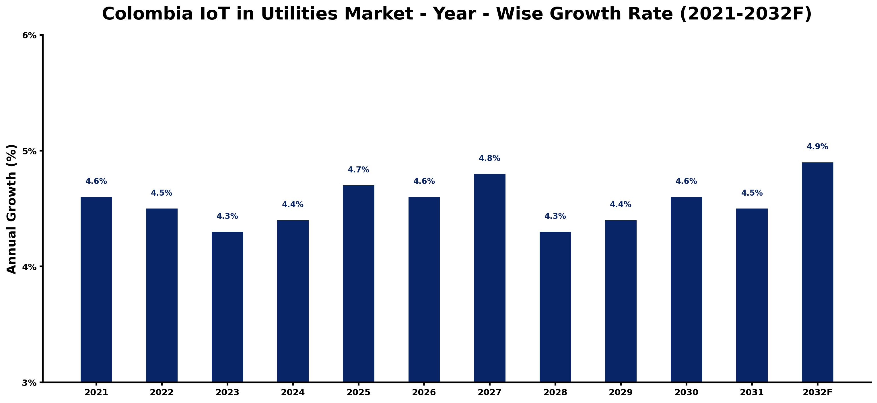 Colombia IoT in Utilities Market Year-wise Growth Rate and Key Drivers