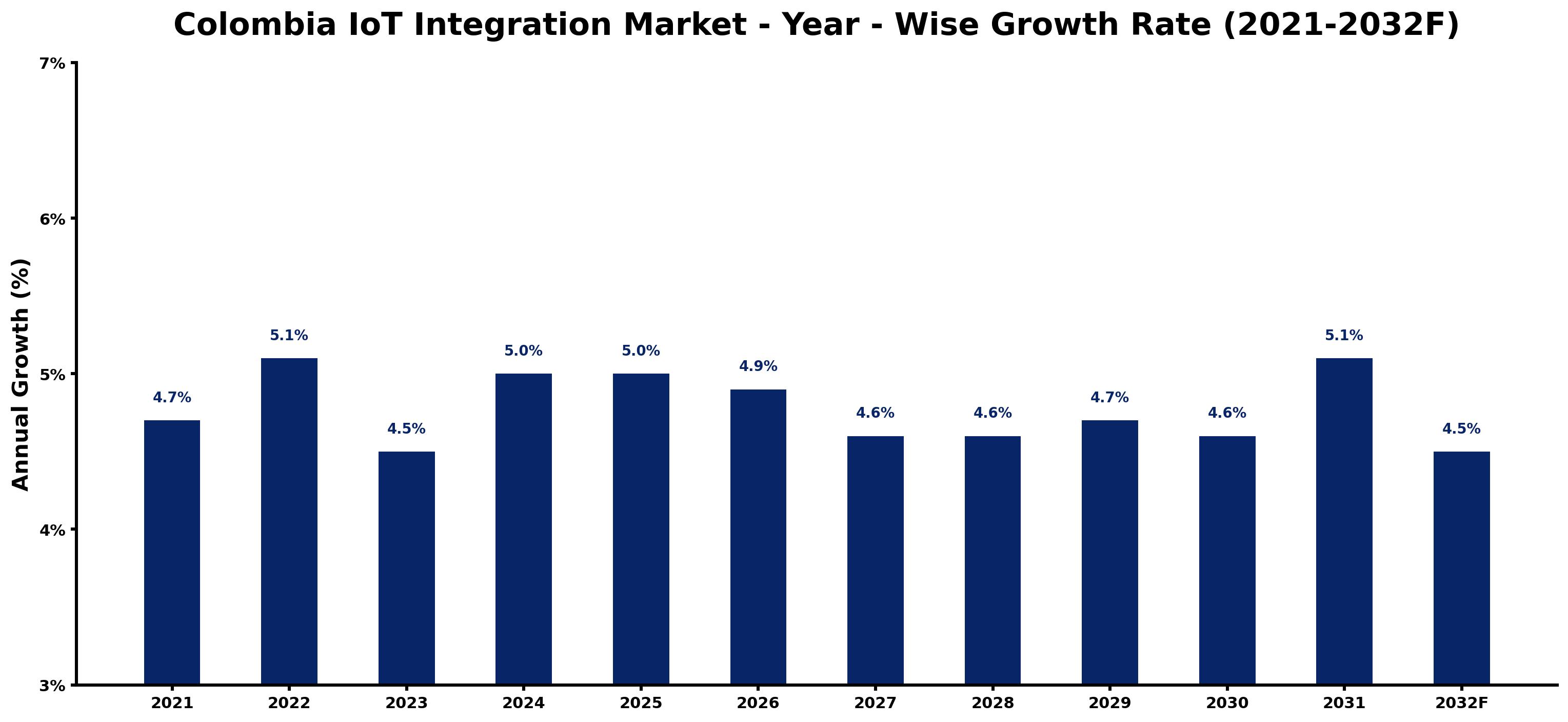 Colombia IoT Integration Market Year-wise Growth Rate and Key Drivers
