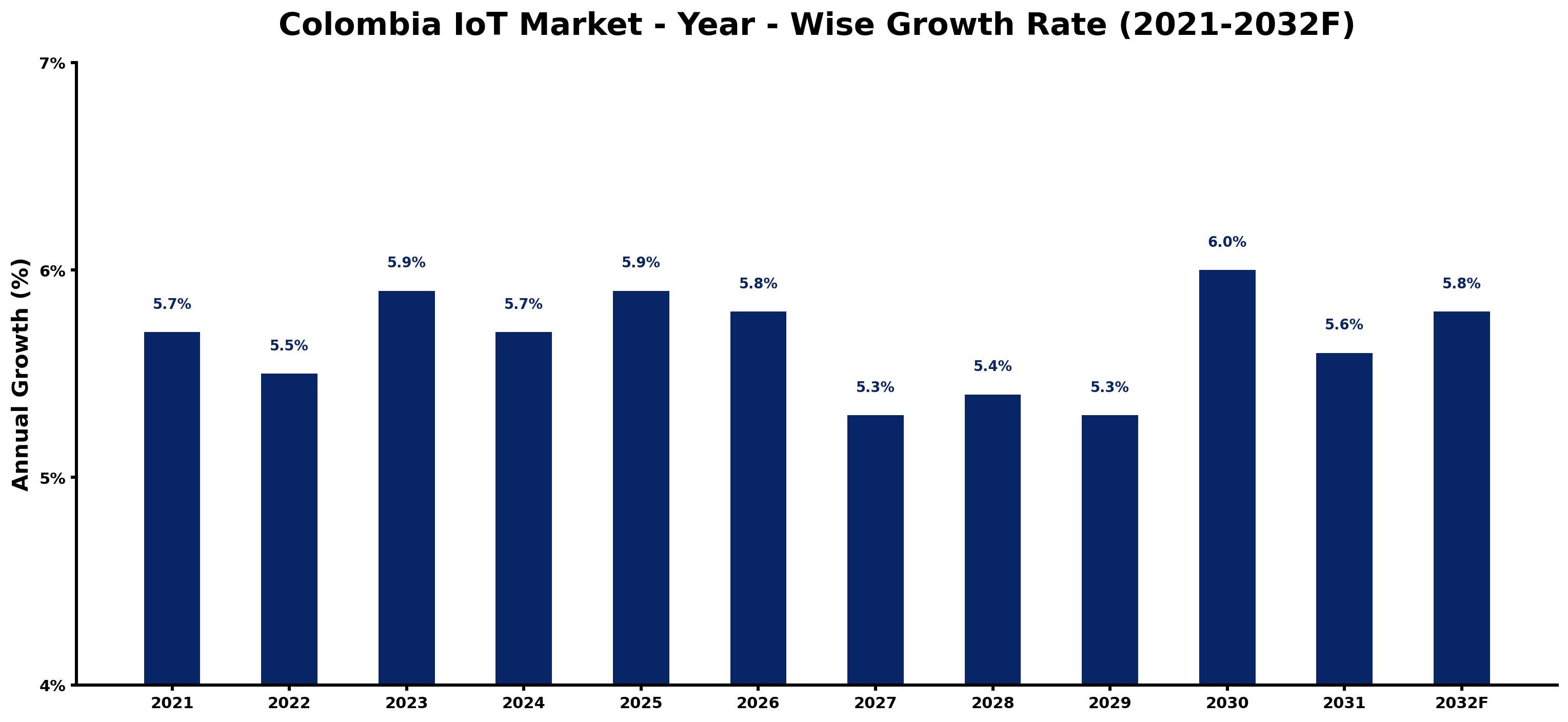 Colombia IoT Market Year-wise Growth Rate and Key Drivers