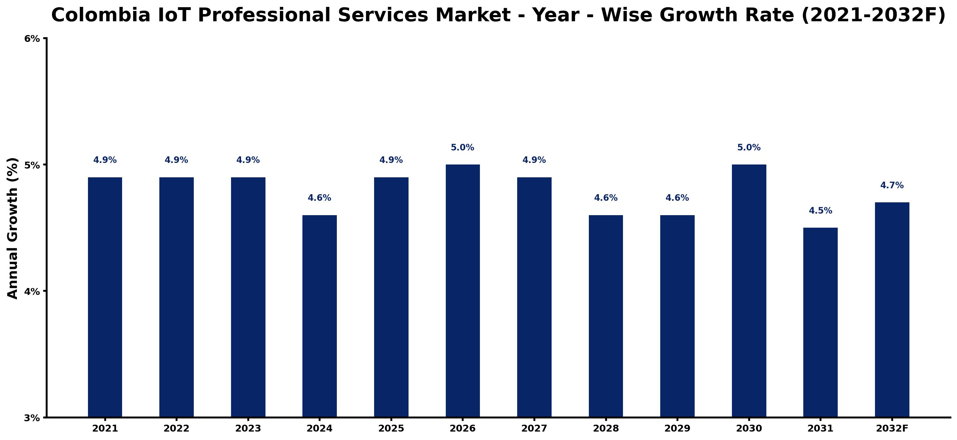 Colombia IoT Professional Services Market Year-wise Growth Rate and Key Drivers