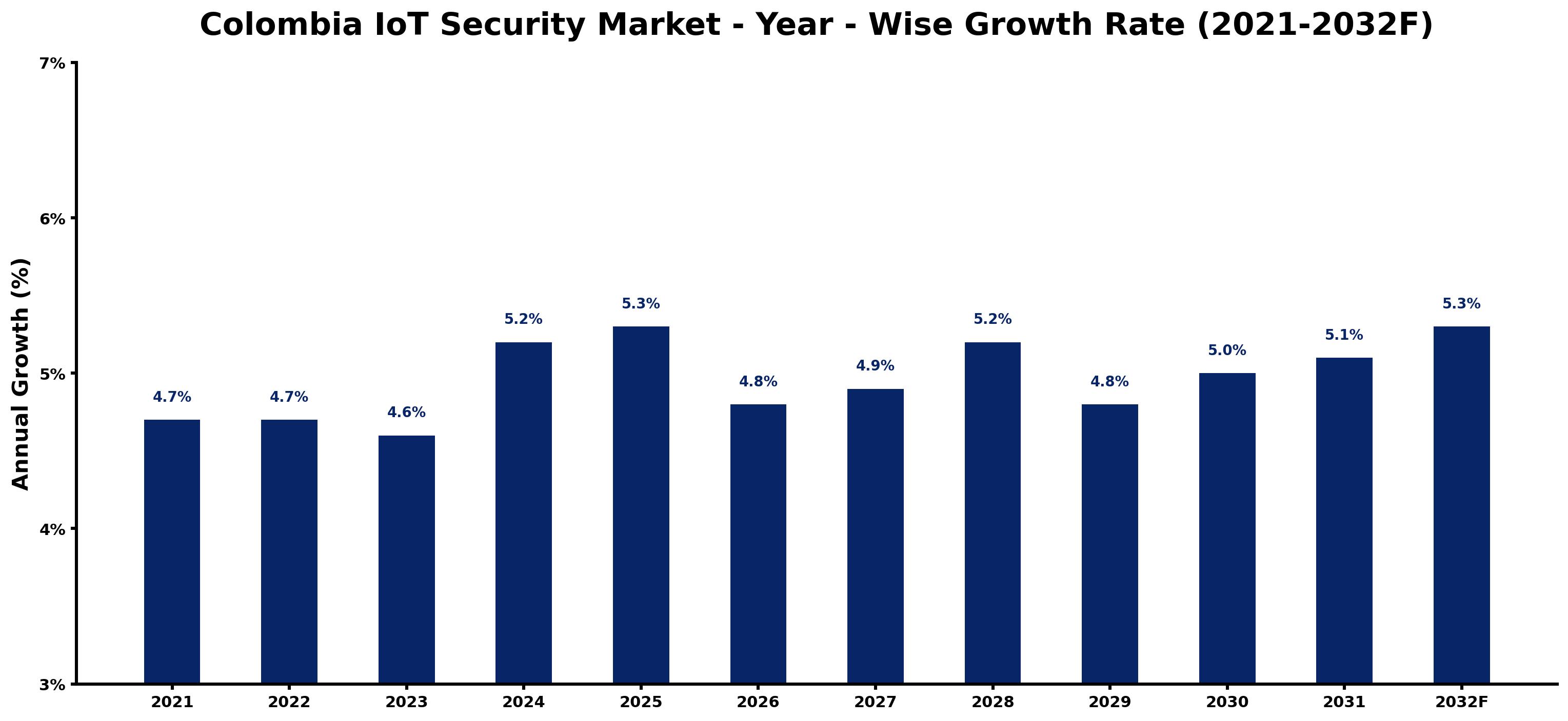 Colombia IoT Security Market Year-wise Growth Rate and Key Drivers