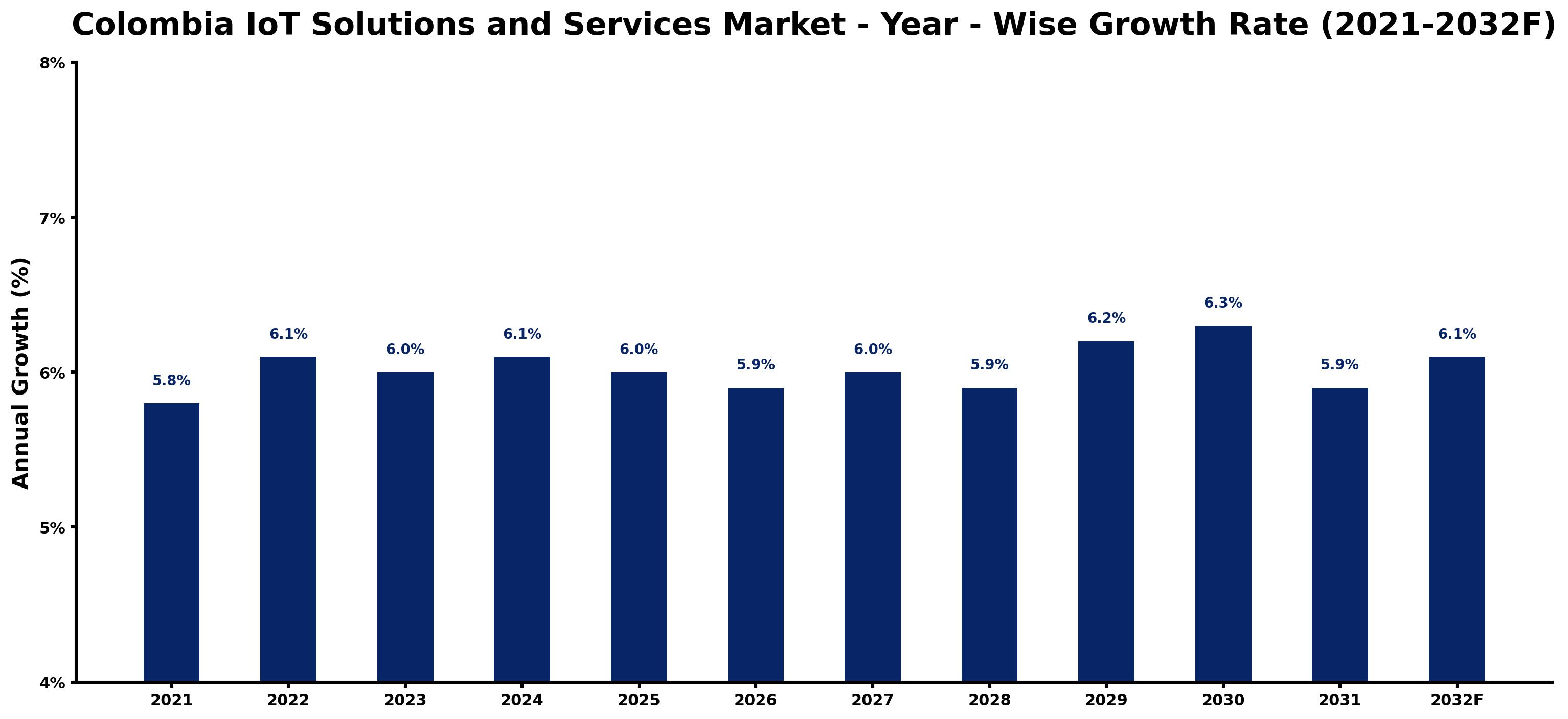 Colombia IoT Solutions and Services Market Year-wise Growth Rate and Key Drivers