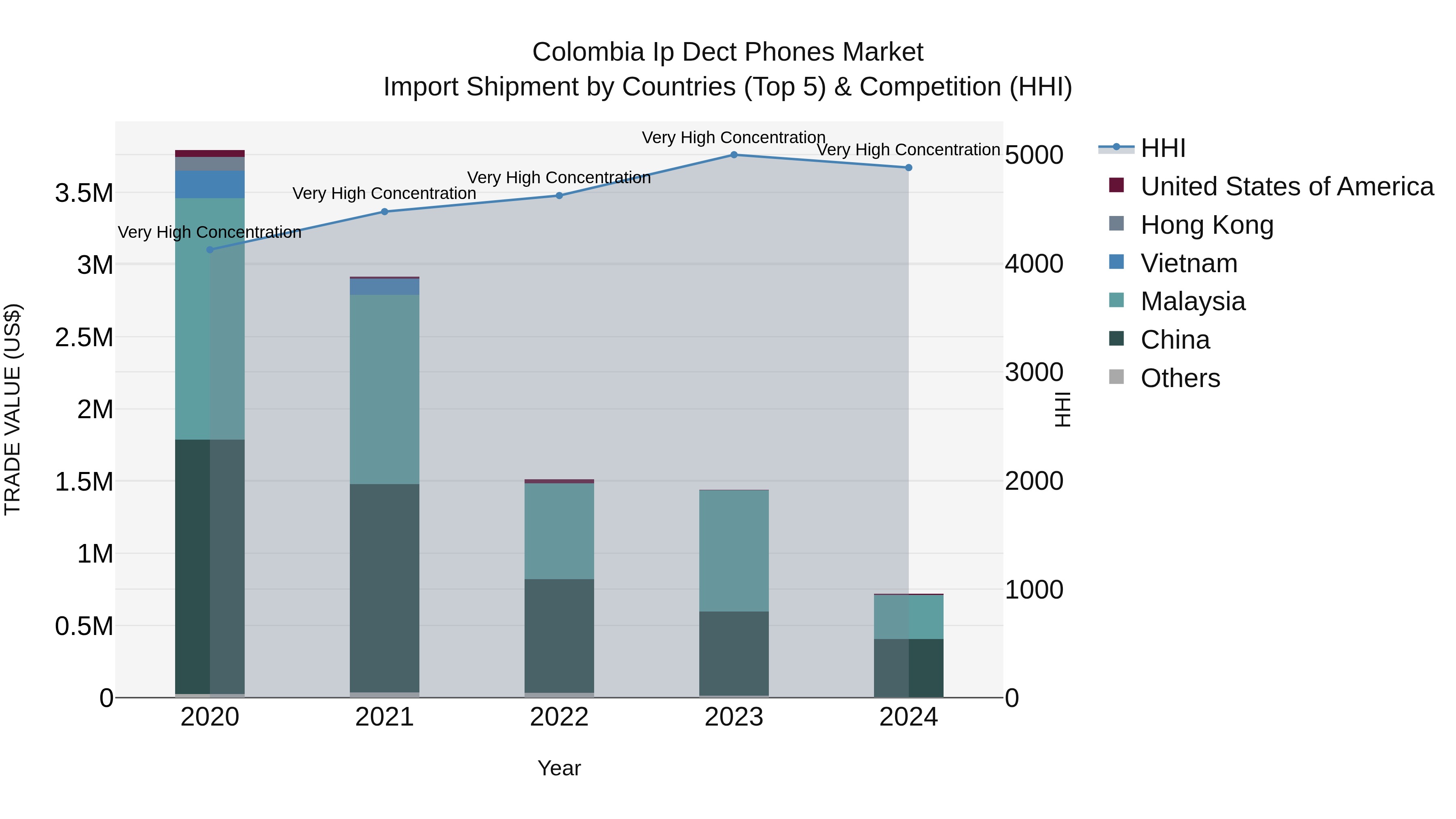 Colombia Ip Dect Phones Market: Top 5 Importing Countries and Market Competition (HHI) Analysis