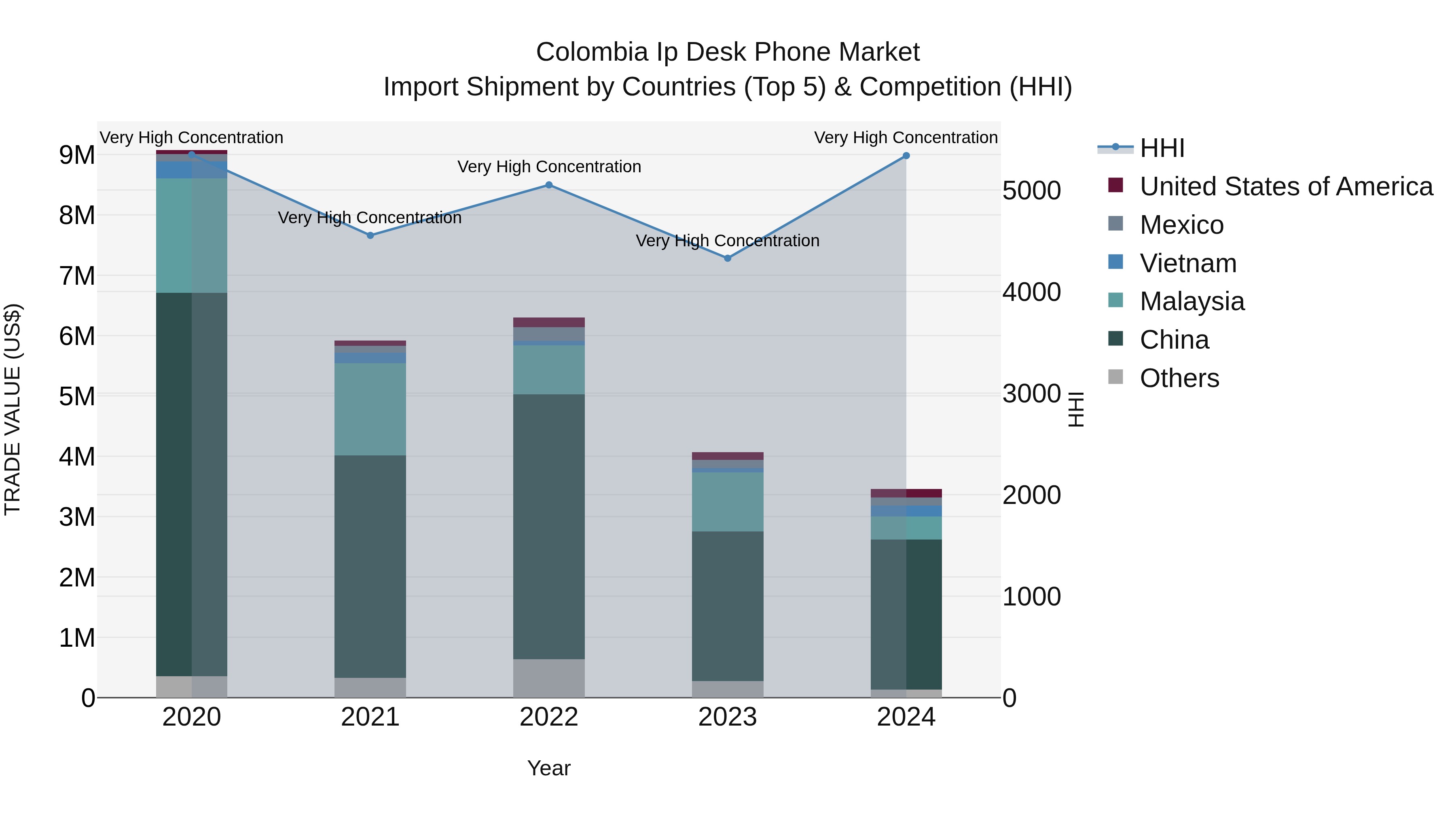 Colombia Ip Desk Phone Market: Top 5 Importing Countries and Market Competition (HHI) Analysis