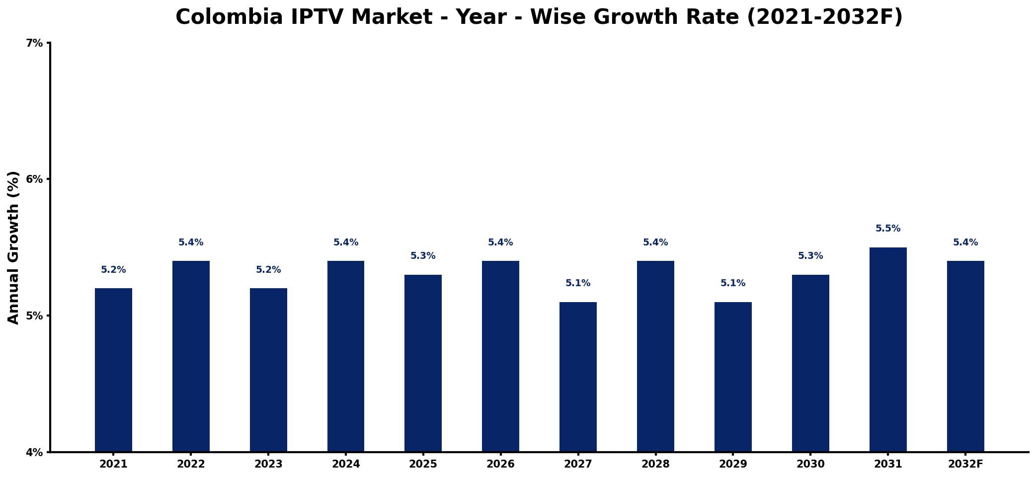 Colombia IPTV Market Year-wise Growth Rate and Key Drivers