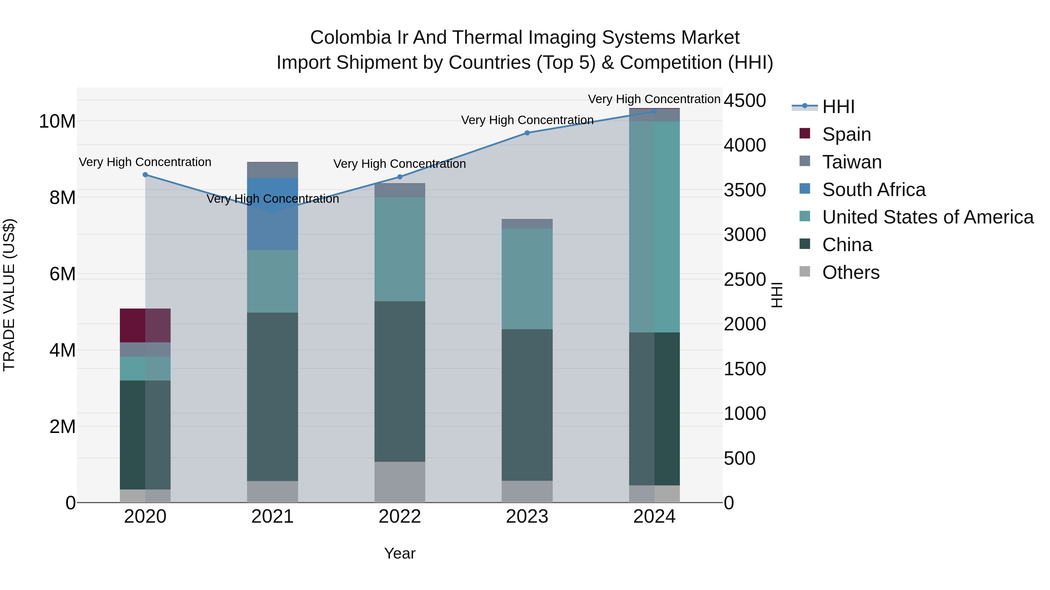 Colombia Ir and Thermal Imaging Systems Market: Top 5 Importing Countries and Market Competition (HHI) Analysis