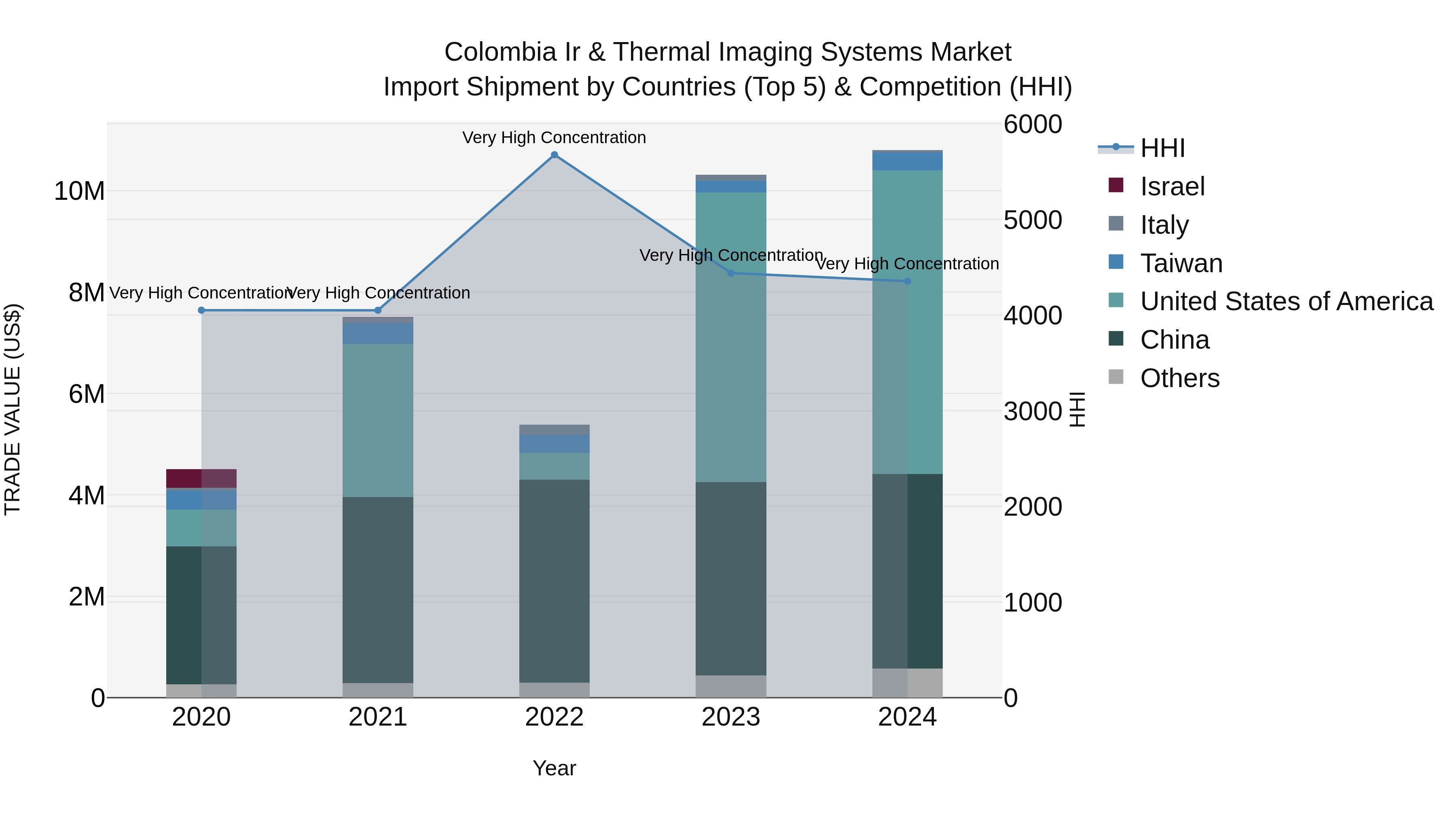 Colombia Ir & Thermal Imaging Systems Market: Top 5 Importing Countries and Market Competition (HHI) Analysis
