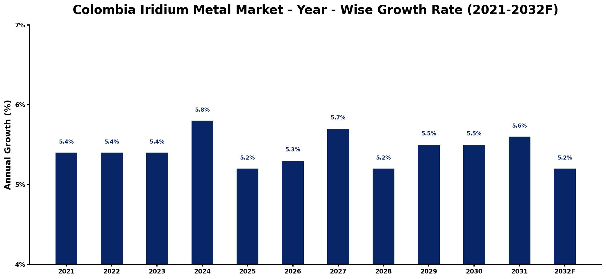Colombia Iridium Metal Market Year-wise Growth Rate and Key Drivers