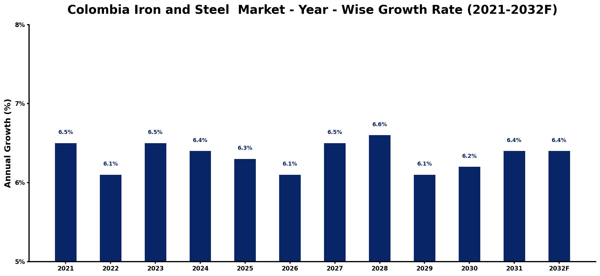 Colombia Iron and Steel Market Year-wise Growth Rate and Key Drivers