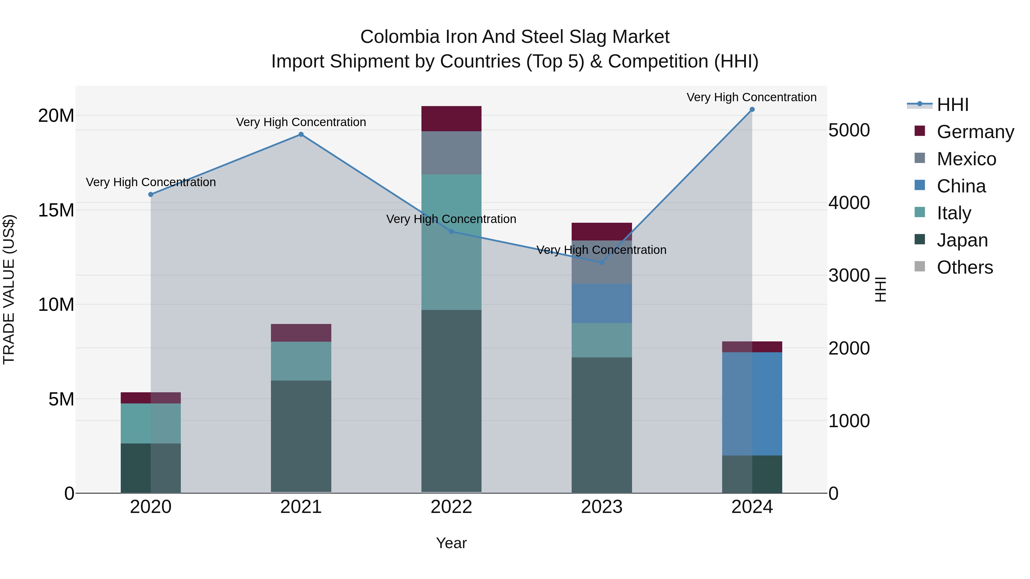 Colombia Iron and Steel Slag Market: Top 5 Importing Countries and Market Competition (HHI) Analysis