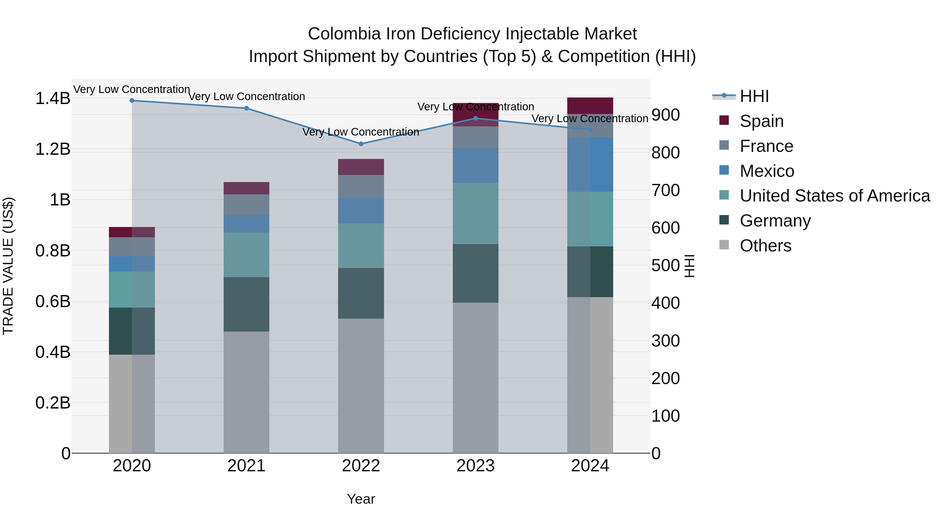 Colombia Iron Deficiency Injectable Market: Top 5 Importing Countries and Market Competition (HHI) Analysis
