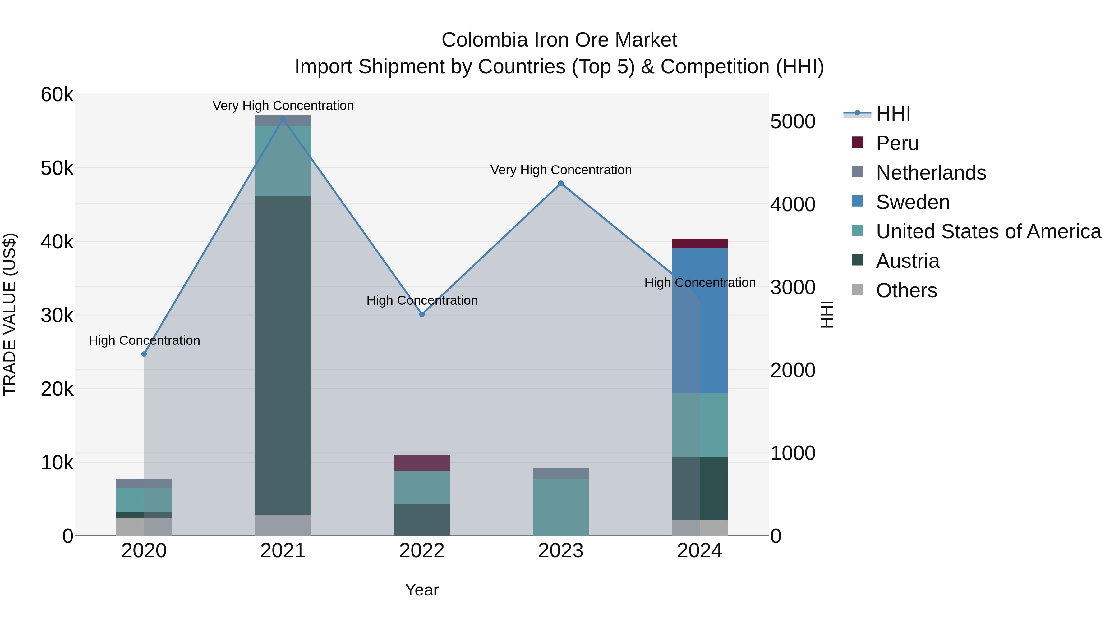 Colombia Iron Ore Market: Top 5 Importing Countries and Market Competition (HHI) Analysis