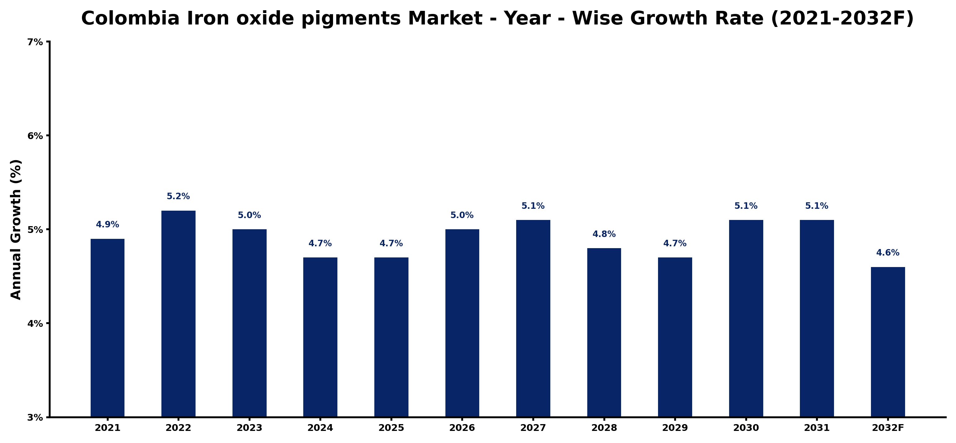 Colombia Iron oxide pigments Market Year-wise Growth Rate and Key Drivers